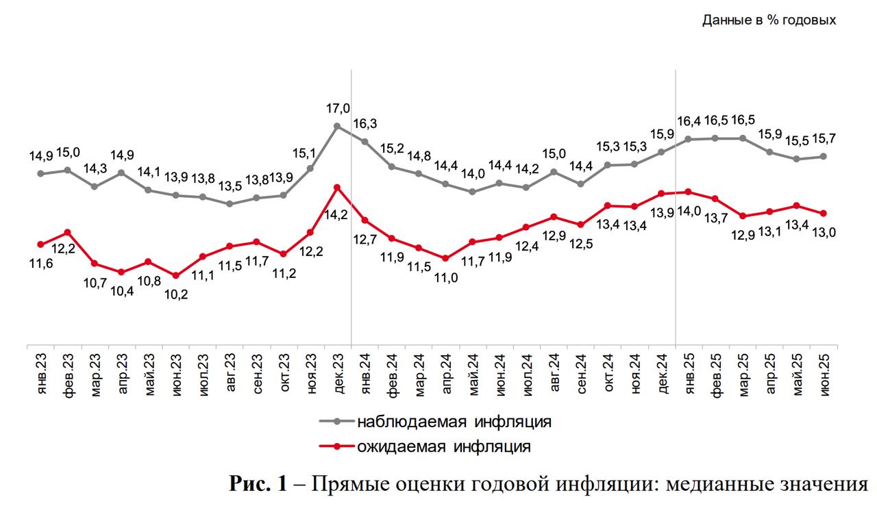 Инфляционные ожидания в июне снизились до 13% с 13,4% в мае За инфляционными ожиданиями внимательно следит регулятор. И то, что он снижается, дает дополнительный повод продолжить цикл снижения ставки. Но этого одного фактора не достаточно. К тому же снижение не уверенное, да и к тому же само значение очень высокое. А вот наблюдаемая инфляция растет. На 15,7% ощущает инфляцию население. А вы какую инфляцию наблюдаете? Пишите в комментарии…