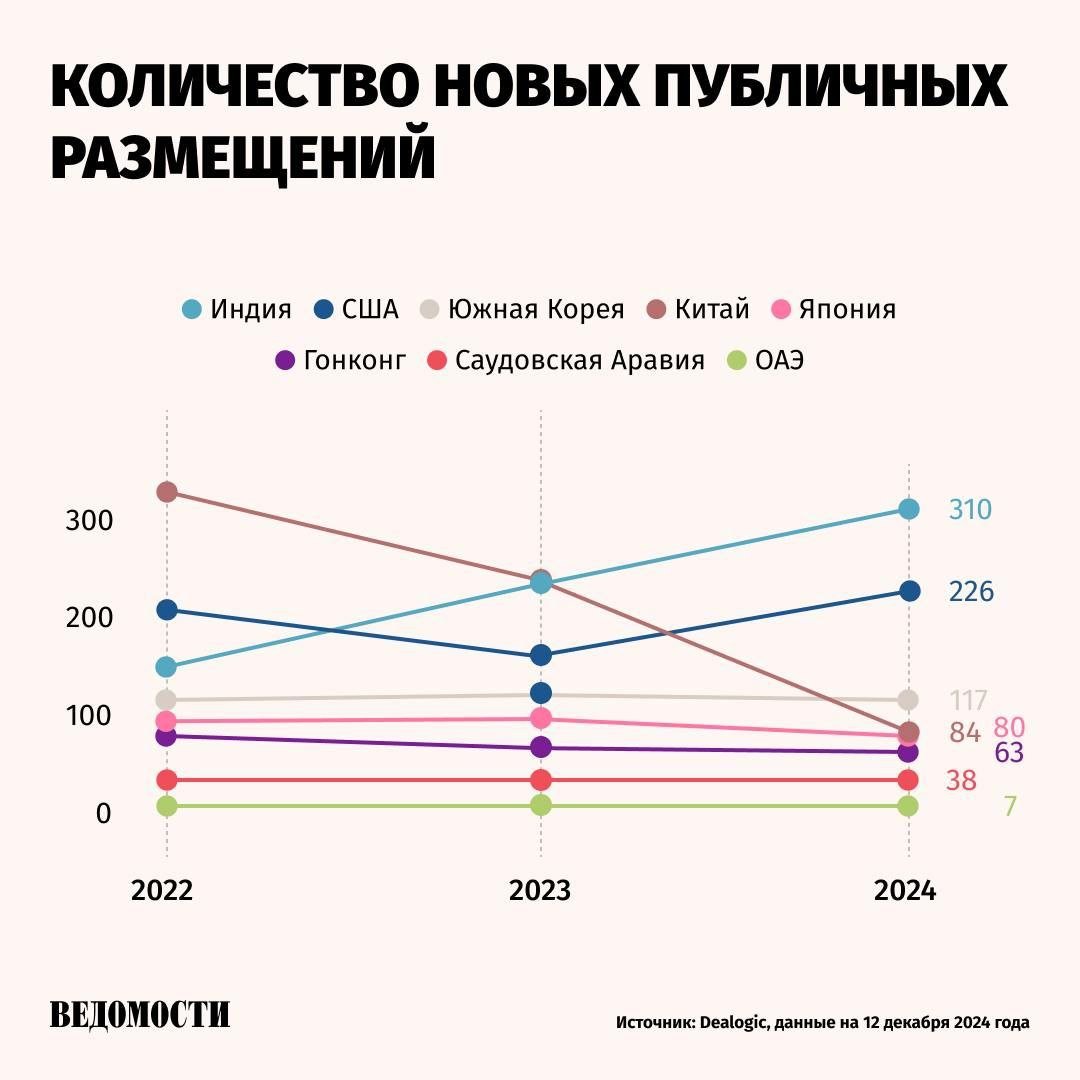 Индия опережает Китай и США по количеству публичных размещений акций в 2024 году, сообщает Financial Times со ссылкой на подсчеты аналитической компании Dealogic.    По количеству привлеченного акционерного капитала Индия занимает второе место после США.   FT отмечает, что 2024 год ознаменует начало сдвига на азиатских рынках: из-за ужесточения регулирования капитала Китай теряет свое традиционное первое место в регионе по количеству IPO.   Приток капитала в Индию издание объясняет демократизацией инвестиционной политики в стране и многолетним ростом местного фондового рынка.     Подпишитесь на «Ведомости»