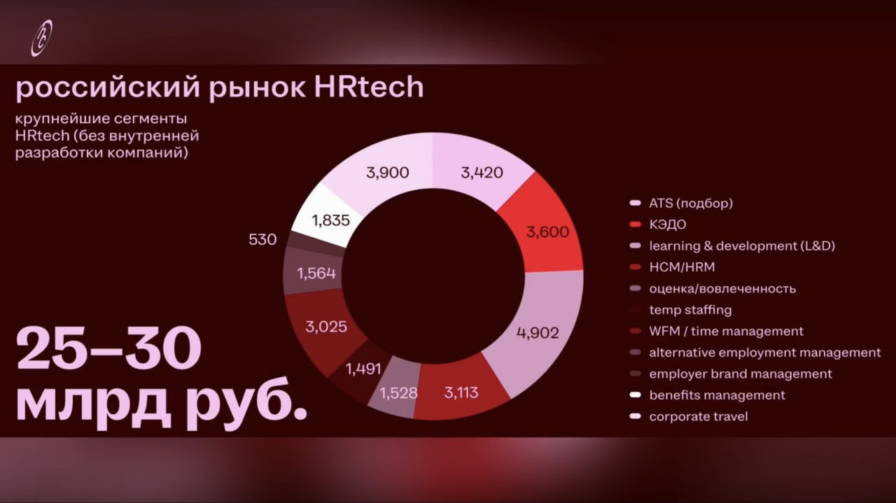 HeadConf 2025 hh ru разрабатывает цифрового помощника рекрутера росту HRtech рынка мешают барьеры внутри компаний при внедрении AI главное человекоцентричность Компания hh ru провела HRtech конференцию в которой приняли участие Альфа Банк Яндекс Т Банк и другие крупные игроки Главные темы мероприятия ключевые вызовы рынка труда и векторы развития отрасли баланс между эффективностью и человекоцентричностью и автоматизация HR задач hh ru разрабатывает цифрового помощника рекрутера Компания планирует до конца года вывести на рынок комплексного цифрового помощника рекрутера для автоматизации рутинных задач HR специалистов CEO hh ru Дмитрий Сергиенков рассказал о некоторых функциях и уточнил что помощника не стоит рассматривать как угрозу линейным сотрудникам Помощник будет генерировать текст вакансии сокращая время ее создания до трех минут Он обеспечит первичный контакт с кандидатом без участия рекрутера включая сбор тестовых заданий для этого помощник будет самостоятельно высылать приглашения кандидатам Кроме того он умеет обрабатывать отклики на вакансию увеличивая скорость их разбора в 2 раза При внедрении AI нужен баланс между эффективностью и человекоцентричностью На конференции HR лидеры также обсудили внедрение AI в управление персоналом HR директор Яндекса Дарья Золотухина отметила что сопротивление внедрению неизбежно даже в крупных компаниях ключ перепрошивка мышления и корпоративной культуры HR директор Альфа Банка Марат Исмагулов добавил единоразового внедрения мало AI нужно постоянно адаптировать к меняющемуся рыночному контексту иначе решения окажутся некорректными Вице президент по кадровой политике Норникеля Дарья Крячкова полагает что в критически важных операциях всегда нужен человек Она согласна что AI действительно повышает эффективность но только человек способен реагировать на внештатные ситуации Поэтому в Норникеле выбирают режим ассистирования технологии усиливают а не заменяют человека Дмитрий Сергиенков указал на смещенный фокус при обсуждении AI Обычно речь идет о том что технология повышает эффективность и производительность однако людям важнее самореализация и смысл По его данным каждый 2 й сотрудник испытывает тревогу из за внедрения новых технологий Хотя 90 уже используют AI в личных целях корпоративные инициативы упираются в недоверие 65 скептичны к таким решениям Он уверен что технологии должны упрощать жизнь и приносить удовлетворение от работы Рынок может вырасти в 3 раза при снятии внутренних барьеров в компаниях По оценке СМО Skillaz Григория Бахина объем HRtech рынка составляет 25 30 млрд Крупнейшие сегменты решения в области обучения и развития подбора сотрудников корпоративные travel решения КЭДО платформы управления человеческими ресурсами HCM HRM и сервисы для управления рабочим временем персонала Все вместе они составляют более 73 объема всего рынка Также Бахин проанализировал планы бизнес клиентов Skillaz которые насчитывают более 2 тыс сотрудников в автоматизации HR процессов в ближайшие два года По расчетам 85 крупных компаний собираются автоматизировать более одного HR процесса Предпосылки уход западных вендоров и смещение фокуса компаний с подбора на удержание Барьерами для развития комплексной автоматизации называют низкий уровень зрелости HR функций даже в крупном бизнесе и долгое выделение бюджетов из за непонимания ценности автоматизации и сопротивления внутри компании поэтому технологические инновации внедряются долго и дорого Кроме того в компаниях зачастую отсутствует единый контур представления для выстраивания стратегии управления человеческим капиталом Таким образом при снятии этих барьеров потенциал рынка достигает 76 млрд CPO HR Tech стрима Найм и онбординг МТС Александр Жариков также рассказал о том сколько компании нужно инвестировать в HRtech Он сослался на исследование консалтинговой компании Gartner вышедшее в I квартале 2025 года в среднем компании инвестируют в HRtech 0 8 от своей выручки при этом делать это собираются 34 компаний clc to vIQvg