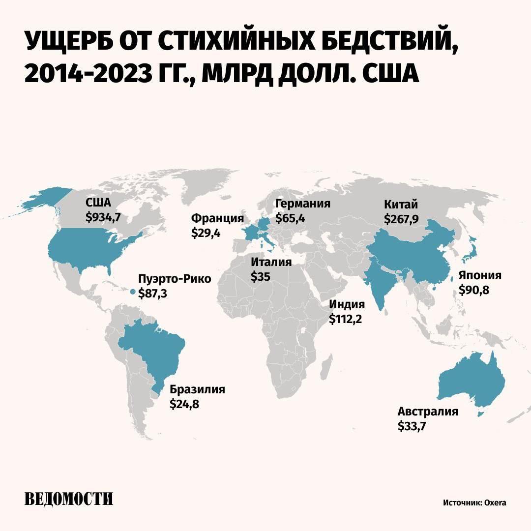 Стихийные бедствия в результате климатических изменений за последние 10 лет нанесли мировой экономике ущерб в размере $2 трлн, говорится в докладе Oxera для Международной торговой палаты.  Отмечается, что негативные воздействия от климатических изменений – не проблема будущего, их «воздействие ощущается здесь и сейчас».  В исследовании были проанализиры четыре тысячи экстремальных погодных явлений, затронувших 1,6 млрд человек в течение 10 лет.   Наиболее серьезные экономические потери у США – $934,7 млрд, на втором месте Китай, $267,9 млрд, на третьем - Индия, $112 млрд.    Пик потерь пришелся на 2017 год, что исследователи связали с сезоном разрушительных атлантических ураганов в регионе.   При этом в 2022–2023 годах объемы экономических потерь показали тенденцию к росту, отмечается в докладе.    Подпишитесь на «Ведомости»