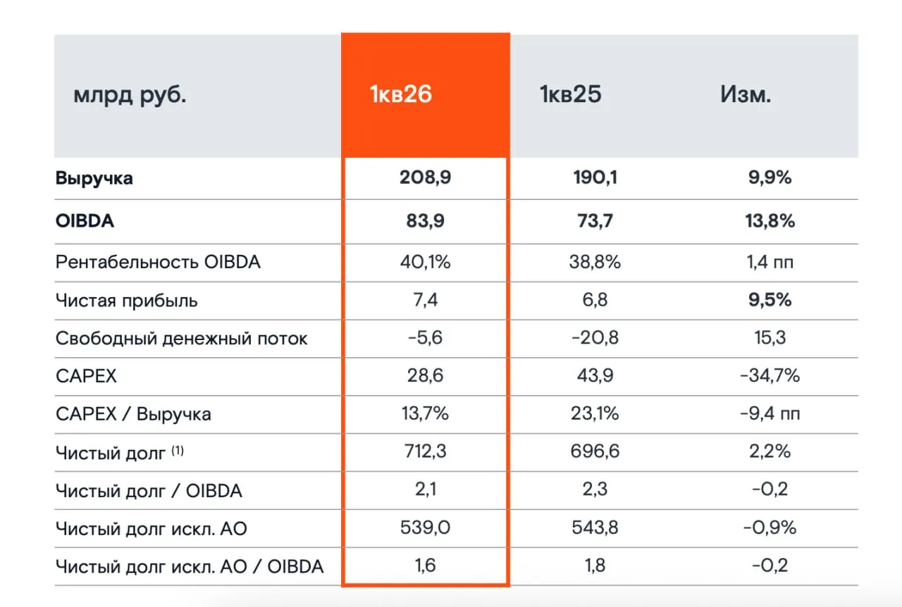 Чистая прибыль Ростелекома в 1 квартале 2026 года по МСФО увеличилась на 9 5 до 7 4 млрд рублей Выручка выросла на 9 9 до 208 9 млрд рублей Показатель OIBDA вырос на 13 8 до 83 9 млрд рублей Чистый долг вырос на 2 2 и составил 712 3 млрд рублей Соотношение Чистый долг OIBDA сократилось до 2 1х против 2 3х годом ранее