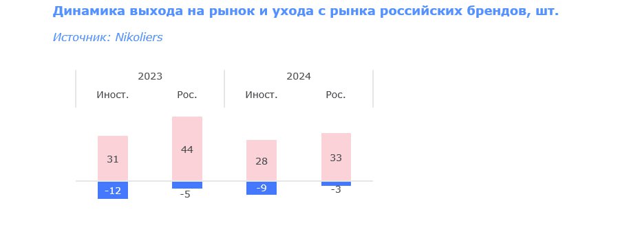 По итогам 2024 года, на российском рынке появился 61 новый бренд, что на 23% меньше, чем в 2023 году  75 новых брендов . Такую статистику приводит Nikoliers. Из них 33 марки — отечественные и 28 — иностранные.   Среди российских «новичков» преобладают начинающие игроки — их доля составляет 82%. Остальные 18% приходятся на бренды крупных и уже известных компаний.  Среди иностранных марок лидирующую позицию занимают бренды из Китая с долей в 25%. На втором месте — итальянские марки  14% . Третье место делят между собой Германия и Турция  по 11% соответственно .  «Выход новых брендов на российском рынке незначительно замедлился. Это объясняется тем, что наиболее привлекательные локации после ушедших международных игроков были заняты в 2023 г., в связи с чем темп выхода на рынок новых брендов в прошлом году снизился. При этом за последние три года в России не было открыто ни одного крупного торгового центра, тогда как именно они являются наиболее предпочтительной площадкой для открытия новых магазинов и расширения сетей», — отмечает Анна Никандрова, партнер Nikoliers.