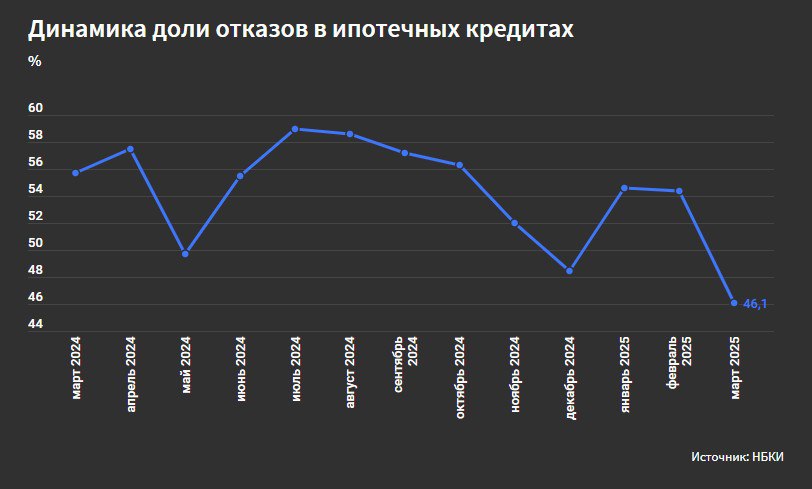 Доля отказов по ипотеке может резко вырасти после отмены комиссий Причиной тому может послужить нежелание банков выдавать льготную ипотеку, так как без комиссий она уже не является такой финансово привлекательной заявила старший директор группы рейтингов финансовых институтов АКРА Ирина Носова. Помимо этого, на одобрение банков могут повлиять количественные ограничения по выдаче, которые заработают с III кв. 2025 года, считают эксперты. Любопытно, что в марте отказы по ипотеке упали до годового минимума на графике от Forbes . Основная причина — увеличение размера госсубсидий по льготной ипотеке. Рынок бросает в крайности. Движение.ру