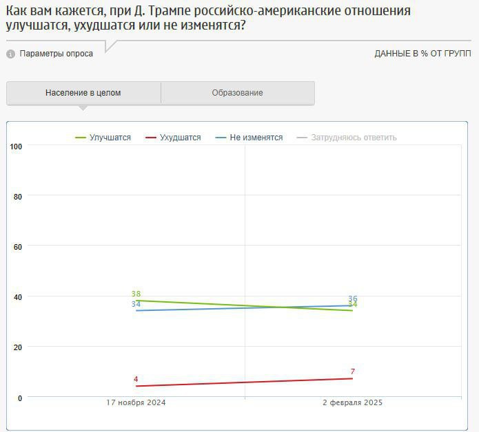 Треть россиян  34%  ожидает улучшения российско-американских отношений при Трампе, примерно такая же доля  36%  полагает, что ничего не изменится. При этом ухудшение отношений прогнозируют лишь 7% опрошенных.  Также каждый третий надеется на отмену или смягчение  по 16%  санкций США в отношении РФ, еще 29% думают, что санкции будут сохранены, а 14% – что усилены.  Половина респондентов  51%  считает, что встреча Трампа с Путиным приблизила бы завершение СВО. При этом мнения о том, действительно ли Трамп хочет завершения конфликта, разделились: 38% – хочет, 30% – не хочет, 33% затруднились дать ответ.  Опрос: ФОМ