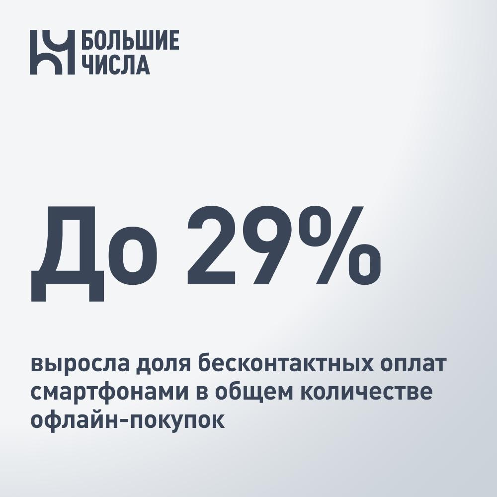 До 29 выросла доля бесконтактных оплат смартфонами в общем количестве офлайн покупок Банк Русский Стандарт продолжает отмечать тренд на рост доли бесконтактных оплат смартфонами в общем количестве офлайн покупок Согласно статистике эквайринговой сети банка в III квартале 2025 года этот показатель вырос до 29 с 24 годом ранее Средняя сумма такого платежа составляет 1380 рублей Традиционно классические платежи по пластиковым банковским картам в офлайне лидируют но их доля снизилась до 71 В число самых популярных категорий трат в зависимости от количества бесконтактных офлайн платежей в минувшем квартале вошли супермаркеты средний чек 475 рублей фастфуд кафе средний чек 606 рублей рестораны средний чек 2 077 рублей