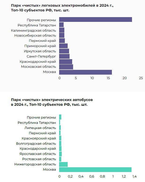 Москва является лидером в России по числу легковых электромобилей занимая 26 от общего объема и имея более 15 тысяч таких автомобилей Кроме того около 80 всех электробусов страны находятся в Москве что стало возможным благодаря программе электрификации общественного транспорта Таким образом можно отметить что новые тренды такие как электромобилизация активно развиваются именно в столице данные Электромобили в России ноябрь 2025 от Центра стратегических разработок