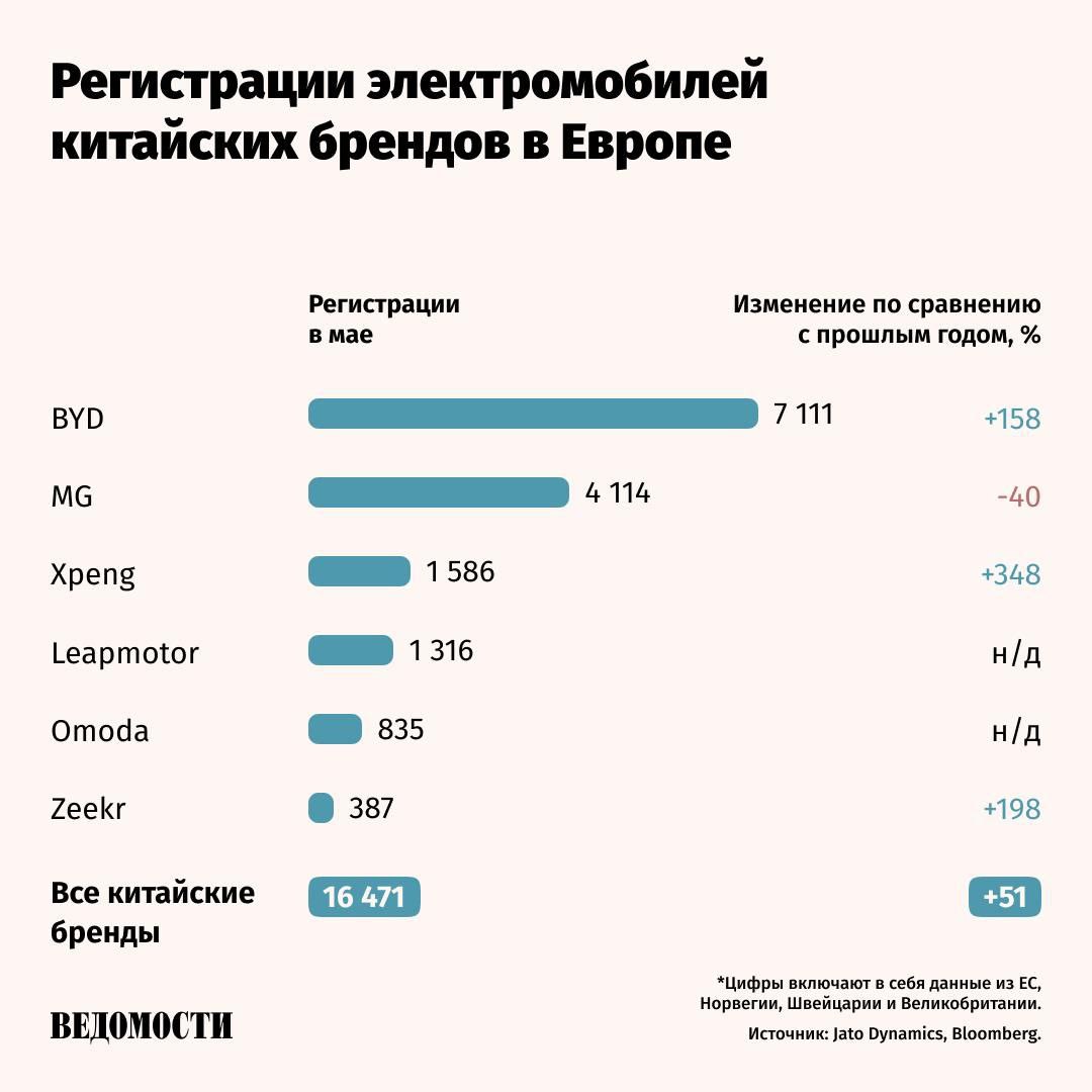 Китайские гибриды достигли рекордной доли продаж на европейском рынке в мае, отмечает Bloomberg. Китайские бренды заняли более 9% как в сегменте гибридов, так и в сегменте электромобилей. Если учитывать автомобили с двигателем внутреннего сгорания, доля зарегистрированных в Европе автомобилей китайских брендов впервые превысила 5%. Еще в мае 2024 года доля китайских брендов на рынке гибридов составляла около 1%, отмечает Bloomberg. Подпишитесь на «Ведомости»