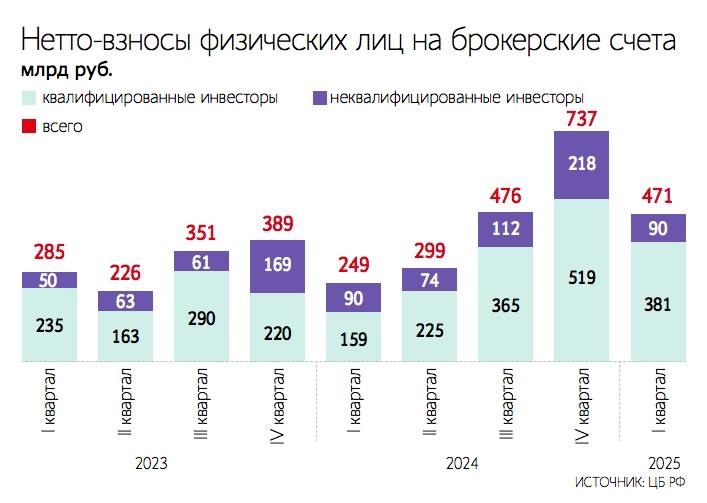 Российские инвесторы в I кв 2025 г. внесли на брокерские счета ₽471 млрд против ₽249 млрд годом ранее. Основными факторами стали ожидания смягчения ДКП и потепление геополитической обстановки — Ведомости Читать далее