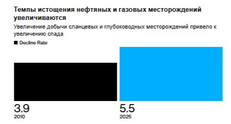 Сохранение текущего уровня добычи нефти и газа до 2050 года потребует инвестиций в поиск новых месторождений порядка 540 млрд в год следует из прогноза Международного энергетического агентства МЭА Об этом пишет Bloomberg Прогноз МЭА основан на анализе более 15 тысяч месторождений и скорости снижения добычи на них При отсутствии необходимых инвестиций мировая добыча будет ежегодно сокращаться на более чем более 5 млн баррелей в сутки Это объем эквивалентен суммарной добыче Норвегии и Бразилии Признаков скорого достижения пика мирового спроса на нефть мало это означает что необходимо наращивание добычи в ближайшие годы говорится в прогнозе jkinvest news jkinvest