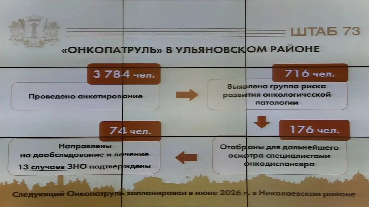 В Ульяновском районе завершился региональный Онкопатруль В рамках нацпроекта Продолжительная и активная жизнь специалисты Областного клинического онкологического диспансера и Ульяновской районной больницы провели акцию по раннему выявлению онкозаболеваний Результаты осмотрено 3784 пациента 716 человек попали в группу риска 176 пациентов отобраны для осмотра онкологами выявлено 74 пациента с подозрением на ЗНО они направлены на дообследование в онкодиспансер Следующая акция состоится в Николаевском районе Подписаться на Пул N73 в MAX