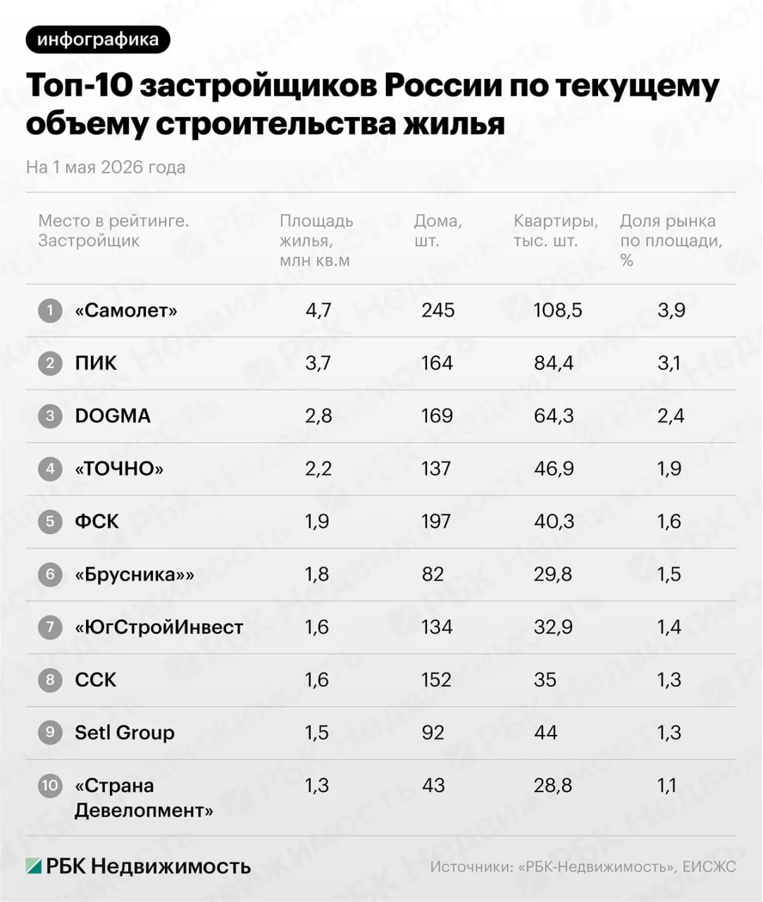 Впервые с лета 2024 года топ 10 застройщиков жилья России не изменился К маю 2026 года все крупнейшие застройщики жилья России сохранили не только присутствие в рейтинге но и те же места что занимали в начале апреля В последний раз подобное наблюдалось в июне 2024 года   Самолет 245 домов 108 5 тыс квартир 4 7 млн кв м доля 3 9   ГК ПИК 164 дома 84 4 тыс квартир 3 7 млн кв м доля 3 1   DOGMA 169 домов 64 3 тыс квартир 2 8 млн кв м доля 2 4   ТОЧНО 137 домов 46 9 тыс квартир 2 2 млн кв м доля 1 9   ГК ФСК 197 домов 40 2 тыс квартир 1 9 млн кв м доля 1 6 новостройка Читать РБК Недвижимость в Telegram VK Канал РБК в Максе