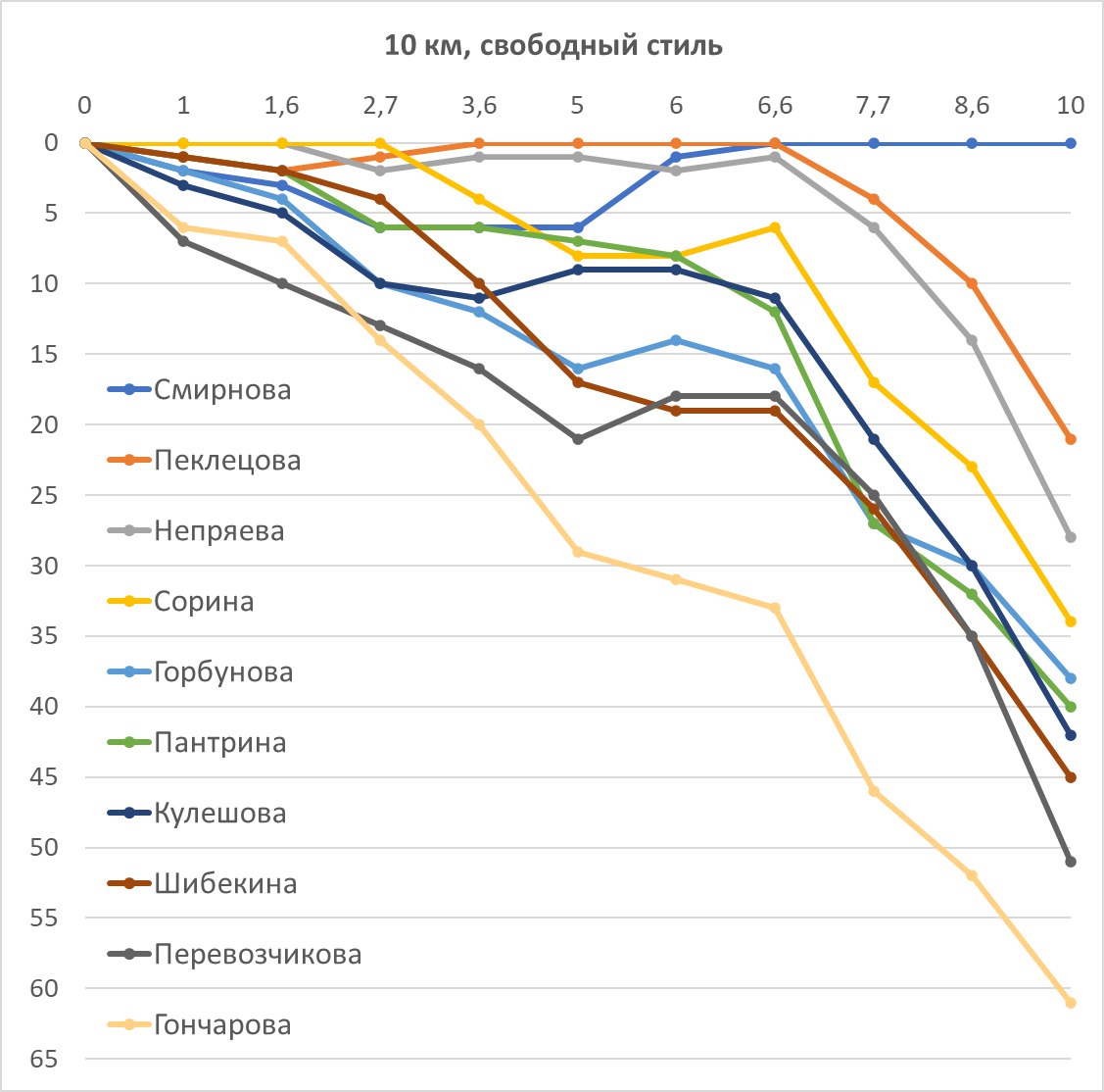 График прохождения отсечек в женской разделке свободным стилем на Чемпионате России в Казани.    Екатерина Смирнова сумела перехватить инициативу в начале второго круга, а на финальной равнинной его части обеспечила себе победу.  Негативный сплит   Алины Пеклецовой сработал только относительно   Татьяны Сориной и   Дарьи Непряевой. На равнине же второго круга Алина ничего не смогла противопоставить сегодняшней победительнице.   В борьбе за бронзу за Непряеву сработал тот запас, который она имела перед Сориной после первого круга. Впрочем, именно это и есть правильное распределение сил по дистанции.