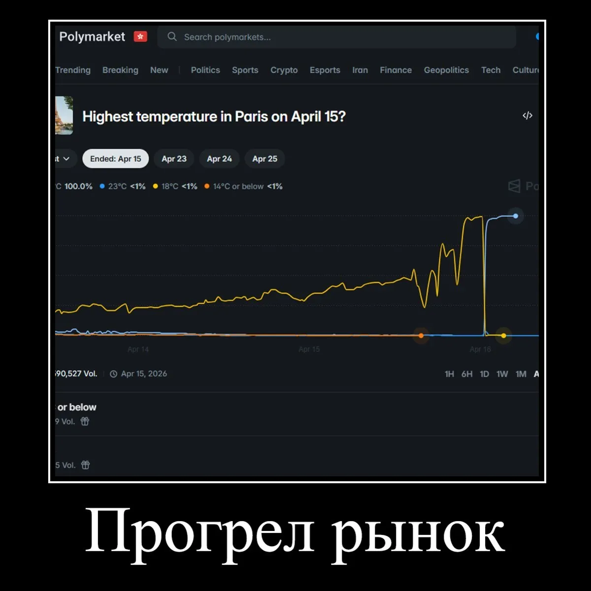 34 тысячи долларов поднял чел который поставил ставки на рост температуры в Париже а потом съездил и нагрел контрольный термометр Сайт Polymarket принимает ставки на погоду в Париже а для проверки использует единственный датчик службы Météo France 6 и 15 апреля какой то пользователь поставил на температуру выше среднего и обе его ставки сыграли в эти дни система зафиксировала резкие скачки на несколько минут Météo France сообщили что для этого не было никаких естественных причин а значит кто то приехал и нагрел датчик искусственно теперь они подали жалобу на вмешательство в работу автоматизированной системы обработки данных А что ещё случилось