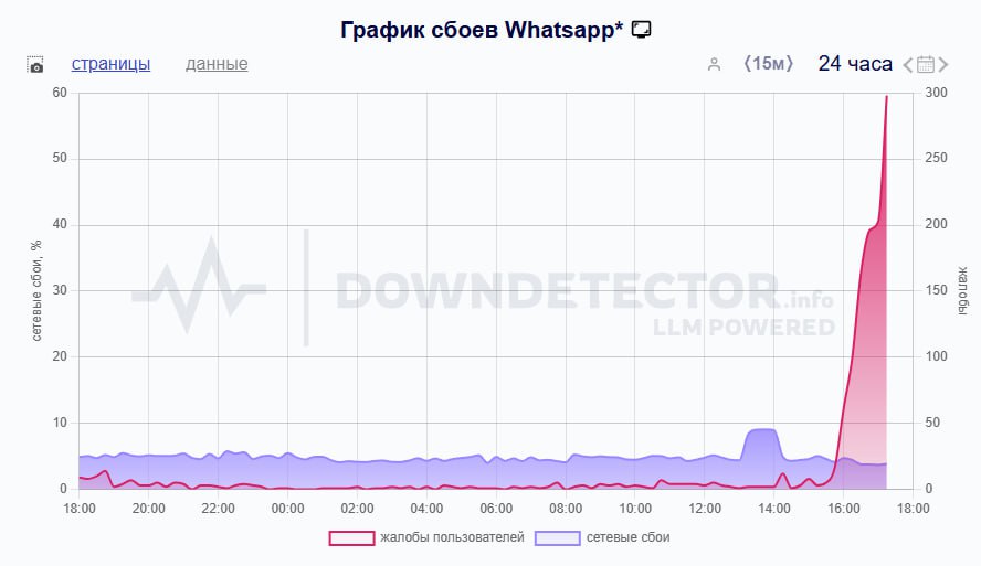 Российские пользователи жалуются на сбои в работе мессенджеров Telegram и WhatsApp У пользователей не грузятся чаты и не отправляются сообщения. — принадлежит компании Meta , которая признана экстремистской и запрещена в России