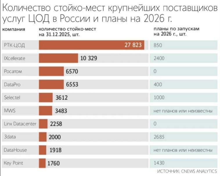 Энергосетевые компании начали отказывать в подключении новых ЦОДов в Москве из за полного исчерпания доступных электрических мощностей Энергосетевые компании начали отказывать в подключении новых центров обработки данных ЦОД в Москве из за полного исчерпания доступных электрических мощностей Как сообщили источники на рынке свободные ресурсы либо уже используются либо зарезервированы на 2026 2028 годы под крупных игроков Отказы связаны не с формальными ограничениями а с физическим дефицитом мощности в ключевых узлах энергосети ЦОДы подключаются к электросетям на общих основаниях без приоритетного режима Если требуемых объемов нет сетевые компании вправе предложить меньшую мощность но для дата центров такой вариант неприемлем Даже при выдаче технических условий в них все чаще закладываются затраты на реконструкцию высоковольтных сетей что делает проекты экономически нецелесообразными Дополнительным фактором давления станет внедрение механизма бери или плати при котором плата за передачу электроэнергии будет взиматься исходя из выделенной мощности а не фактического потребления Эти правила планируется распространить на новых потребителей мощностью от 670 кВт с 2026 года что существенно повысит фиксированные издержки ЦОДов Потенциал размещения новых дата центров в Москве и ближайшем Подмосковье эксперты считают крайне ограниченным Ввод новой генерации запланирован лишь на 2027 2030 годы а строительство крупных линий электропередачи на 2030 2032 годы В кратко и среднесрочной перспективе снять ограничения практически невозможно По оценкам рынка московские ЦОДы заполнены примерно на 95 а свободная мощность в регионе не превышает 1400 стойко мест В ответ на дефицит строительство новых объектов смещается в регионы Екатеринбург Новосибирск Казань Самару Нижний Новгород Ростов на Дону Однако массового переноса инфраструктуры не происходит в регионах ниже спрос а удаленность от клиентов и точек обмена трафиком повышает задержки и операционные риски Крупные компании неохотно инвестируют в региональные ЦОДы поскольку основной потребитель сосредоточен в Москве и Подмосковье Кроме того без значительных вложений в магистральные сети трафик между дата центрами все равно проходит через столицу что нивелирует эффект регионального размещения По прогнозу правительства к 2030 году энергопотребление дата центров в России вырастет минимум в 2 5 раза и достигнет 2 5 ГВт При этом темпы ввода новых мощностей замедляются в 2025 году запуск новых стойко мест в коммерческих ЦОДах сократился почти в три раза а рынок все острее сталкивается с инфраструктурными ограничениями vedomosti ru business articles 2026 02 05 1174121 v moskve zakonchilis moschnosti dlya energosnabzheniya data tsentrov
