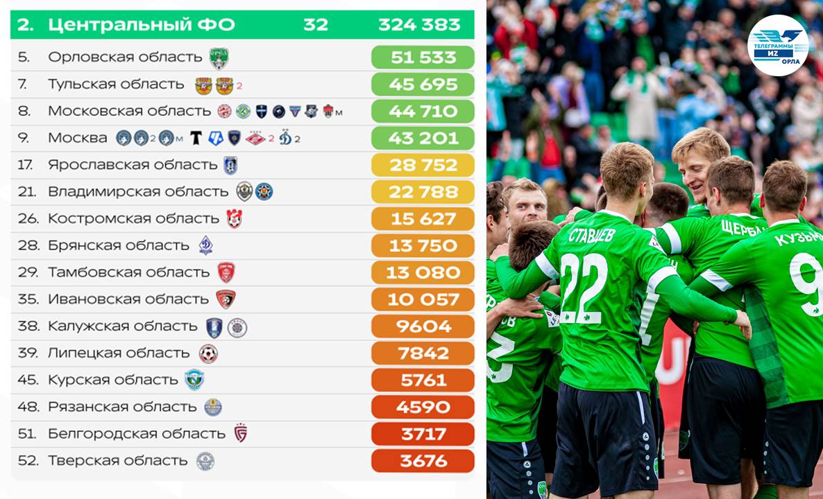 Орловщина признана самым футбольным регионом ЦФО во Второй лиге    На матчи футбольного клуба «Орёл» в общей сложности пришли 51 533 человека — это аж 15,8% от всей посещаемости клубов из Центрального федерального округа в Первой и Второй лигах  324 383 человека .    При этом в Орловской области базируется лишь одна команда, тогда как в других субъектах количество заявленных клубов может доходить до восьми. В первом сезоне после возвращения в профессиональный футбол «Орёл» занял десятое место во Второй лиге Б.    Интересные новости здесь