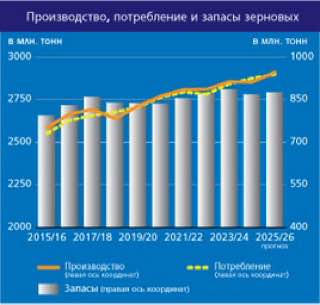 ФАО: мировое производство зерновых в 2025 году вырастет на 2,1%, торговля зерновыми – на 1,9% В 2025 году в мире будет произведено 2911 млн тонн зерновых, что на 2,1% больше результата прошлого сезона, говорится в обзоре ФАО. Рост ожидается по всем культурам, больше всего — по кукурузе, меньше всего — по пшенице. Причем объемы производства кукурузы, риса и сорго достигнут новых рекордных уровней. На фоне роста производства запасы зерновых в мире увеличатся на 1%, до 873,6 млн тонн. Это частично компенсирует падение текущего сезона. Основной прирост запасов обеспечат фуражные зерновые, а запасы пшеницы, наоборот, сократятся. После сокращения почти на 7% в сезоне 2024/25 объем мировой торговли зерновыми в сезоне 2025/26 ожидает восстановительный рост на 1,9%, до 487,1 млн тонн. В уходящем сезоне объем мировой торговли резко снизился за счет пшеницы и основных видов фуражных, именно по ним ожидается наибольшее восстановление: по пшенице – на 3,8%, по фуражному зерну – на 0,9%. Напомним, в России в сезоне 2025/2026 также ожидается рост производства зерновых до 132–138 млн т, из которых 85–90 млн т составит пшеница. В сезоне 2024/2025 было собрано 125,9 млн т зерна и 82,6 млн т пшеницы. ™ Агрономика