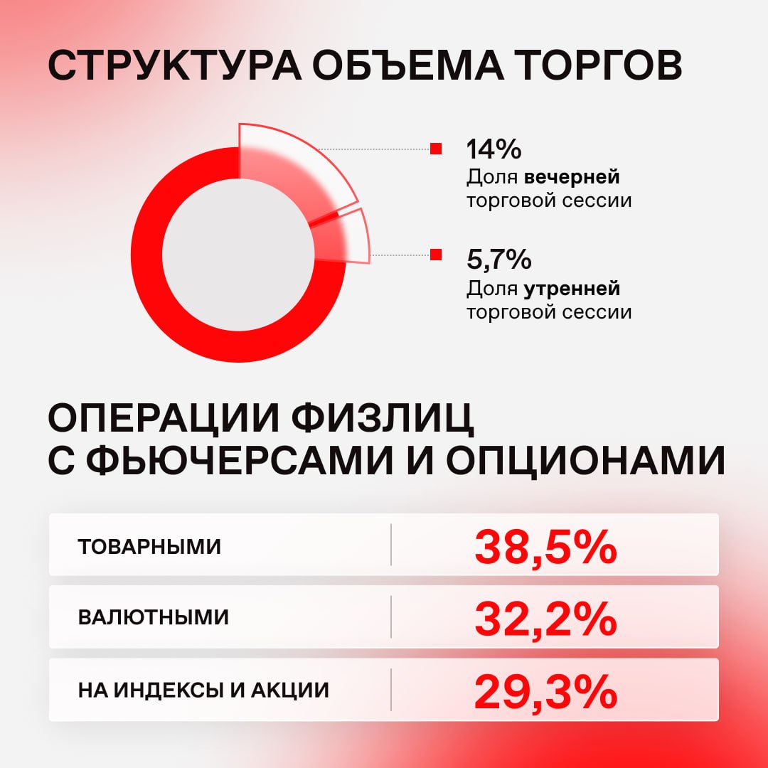 В июне на срочном рынке начались торги новыми расчетными фьючерсами: на акции инвестиционного фонда iShares Bitcoin Trust ETF IBIT для квалифицированных инвесторов на апельсиновый сок ORANGE Более 11 тысяч клиентов заключили сделки с этими инструментами. Чем еще запомнился прошлый месяц — смотрите в инфографике и пресс-релизе.