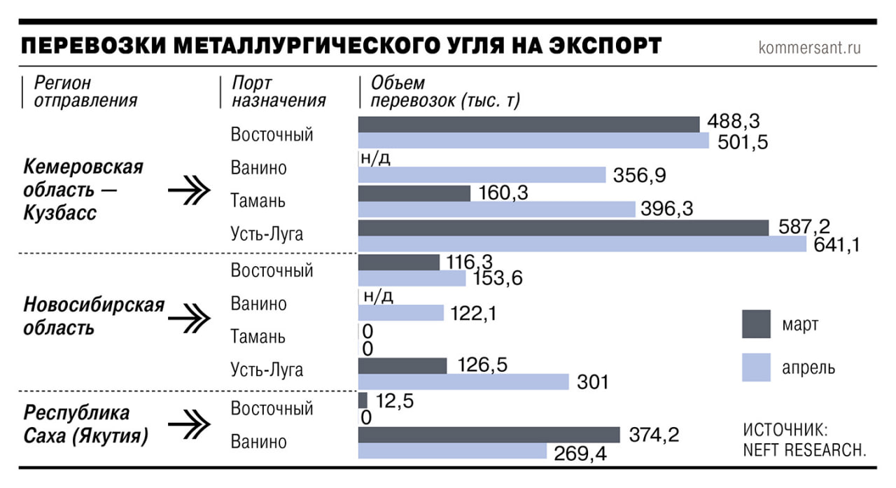 По данным NEFT Research, в апреле порт Тамань стал самым быстрорастущим направлением экспорта для кузбасского металлургического угля - поставки увеличились в 2,3 раза в 2,5 раза к марту . Рост объясняют стабильным спросом со стороны Индии и решением проблемы скопления порожних вагонов на подходах к южным портам. Что касается последнего, стоит отметить, на терминале ОТЭКО добились высокого уровня маршрутизации порожняка - 90% составов возвращаются на станции загрузки напрямую, без промежуточных пересортировок. ™ Грузопоток