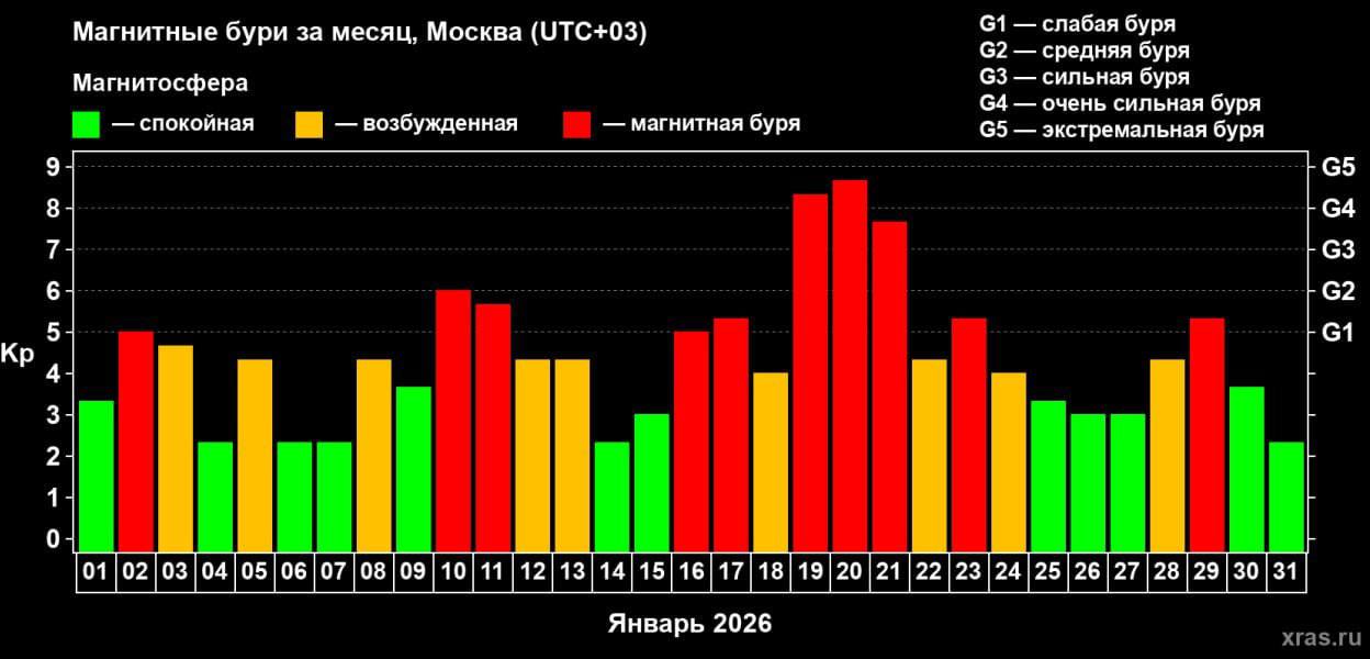 Январь 2026 года побил рекорд по числу геомагнитных бурь за 9 лет Пока январь подтверждает прогноз о том что 2026 год будет самым геомагнитно активным как минимум за десятилетие считают в Лаборатории солнечной астрономии Института космических исследований РАН Из 31 январского дня 10 сопровождались магнитными бурями что является максимальным значением во всём текущем 25 м солнечном цикле и самым высоким показателем с сентября 2017 года В феврале пока произошла одна магнитная буря Впрочем новые корональные дыры которые уже на подходе почти наверняка быстро поправят эту статистику в правильную сторону заверили в ИКИ РАН Подписаться на truekpru Читать нас в MAX