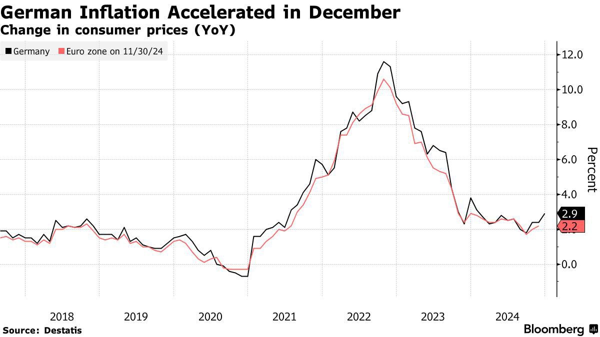 Инфляция в Германии растёт сильнее, чем ожидалось — Bloomberg  "Потребительские цены выросли на 2,9% в декабре по сравнению с прошлым годом; это выше ожидавшихся 2,6%. Рост обусловлен расходами на энергию и продукты питания", — сообщает агентство.  В 2025 году инфляция в Германии, скорее всего, останется на уровне 2,4%, и только к 2026 году может достичь целевого уровня ЕЦБ в 2%.  При этом Bloomberg отмечает общий рост инфляции в Еврозоне. Например, данные из Испании также показали ускорение инфляции до 2,8%, а прогноз по инфляции в еврозоне в целом составляет 2,4%.