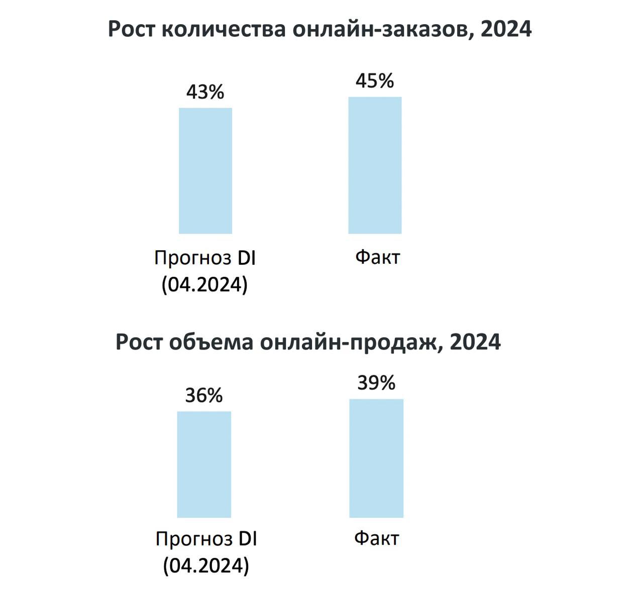 Интернет-торговля в России 2025 2024: факт vs прогноз Год назад Data Insight прогнозировали заметное снижение темпов роста рынка eCommerce по сравнению с 2023 годом – и этот прогноз в целом оправдался. Мы ожидали, что после 4 лет подряд роста количества онлайнзаказов более чем на 60% в год, в 2024 году рост замедлится до +43% - фактический результат оказался на 2 п.п. выше +45% Стабилизация среднего чека происходит несколько быстрее, чем ожидалось, и благодаря этому рост объема рынка в рублях оказался на 3 п.п. выше прогноза +39% против ожидавшихся +36% Читать отчет