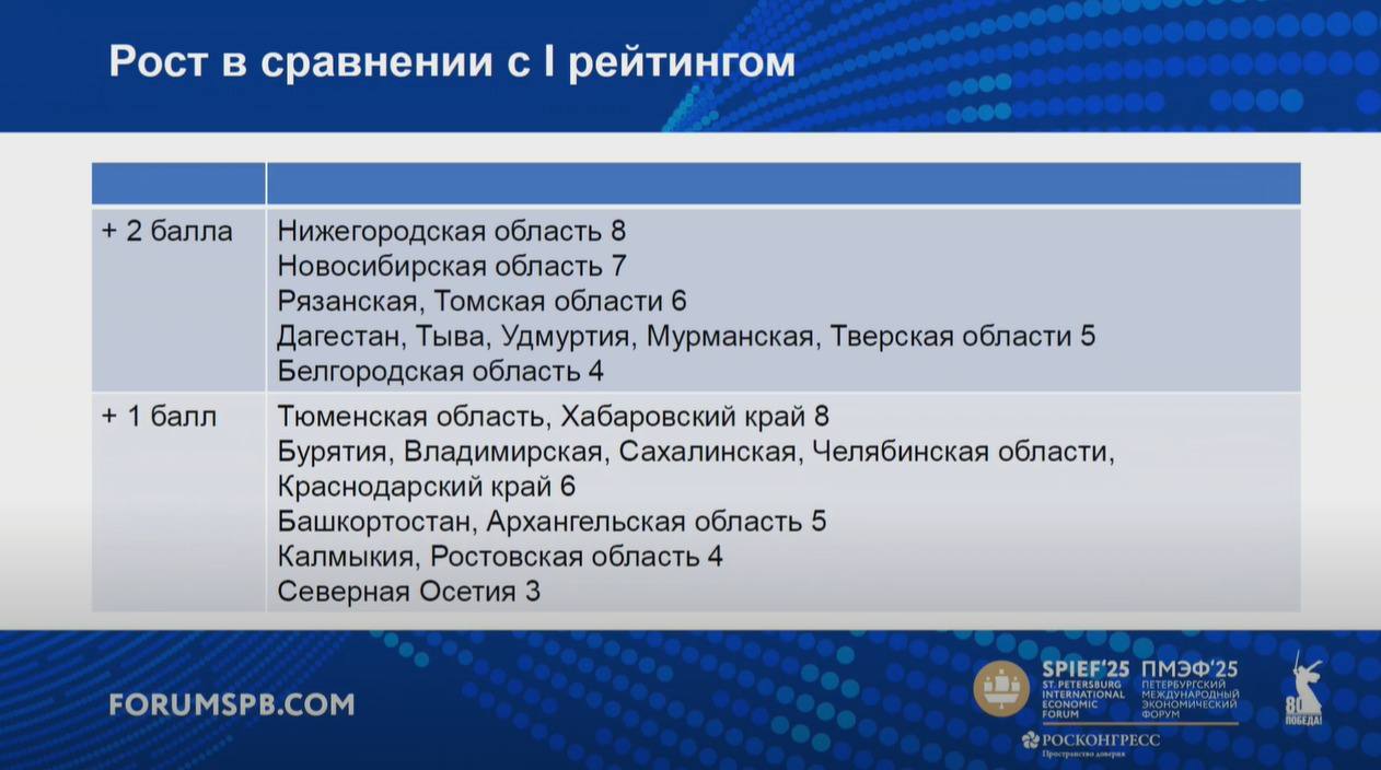 Томская область улучшила позиции в Рейтинге эффективности работы российских регионов с Китаем На ПМЭФ-2025 представили Рейтинг продуктивности взаимодействия регионов Российской Федерации с Китайской Народной Республикой по итогам 2024- I половины 2025 годов Рейтинг формируется уже второй год. Томская область прибавила в новом рейтинге два балла, попав в группу регионов, набравших 6 баллов из 10 у лидеров рейтинга – 9 баллов , сообщил президент Фонда развития общественных связей «Петербургская политика» Михаил Виноградов на панельной дискуссии «Роль малых и средних предприятий для торгово-экономического сотрудничества России и Китая». Составители рейтинга позитивно оценили экспорт в КНР продовольственных товаров, сельскохозяйственного сырья, древесины, нефти и продуктов перегонки, импорт машиностроительной и химической продукции. Помимо развития торговых связей, активно сотрудничают с китайскими вузами томские университеты, где проходит обучение 2091 студент из Китая. Планируется обучение граждан КНР в учреждениях среднего специального образования. Компании региона регулярно участвуют в выставках, бизнес-миссиях, используя разнообразные каналы для продвижения продукции. По итогам 2024 года экспорт в Китай составил 24,7 % от всего экспорта региона, импорт – 22,3 %. По итогам прошлого года товарооборот с Китаем вырос на 6 %. Основные экспортируемые товары - продовольственные товары и сельскохозяйственное сырье преимущественно жиры и масла , древесина и изделия из нее, а также продукция неорганической химии. Основные компании-экспортеры продовольствия в Китай – Межениновская птицефабрика, «Сибирская Олива», «Томские мельницы», ТПК «САВА», «Сибагро». Томская область импортирует из Китая, в основном, машиностроительную продукцию, химическую продукцию, недрагоценные металлы, пластмассу и изделия из них, а также продовольственные товары – рыбу и ракообразных, моллюски; овощи; фрукты, орехи, жиры и масла.