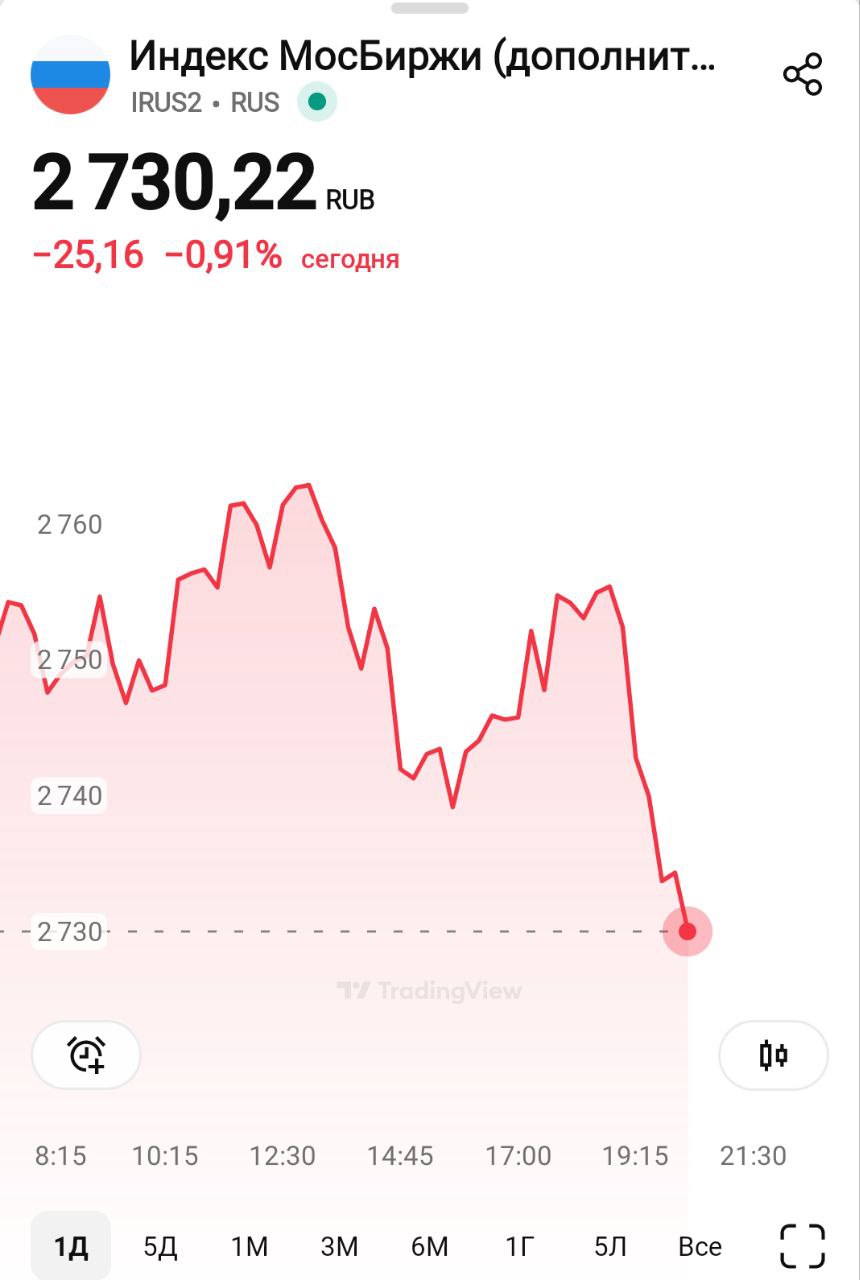 Рынок падает почти на процент после заявления Трампа о новых санкциях против России