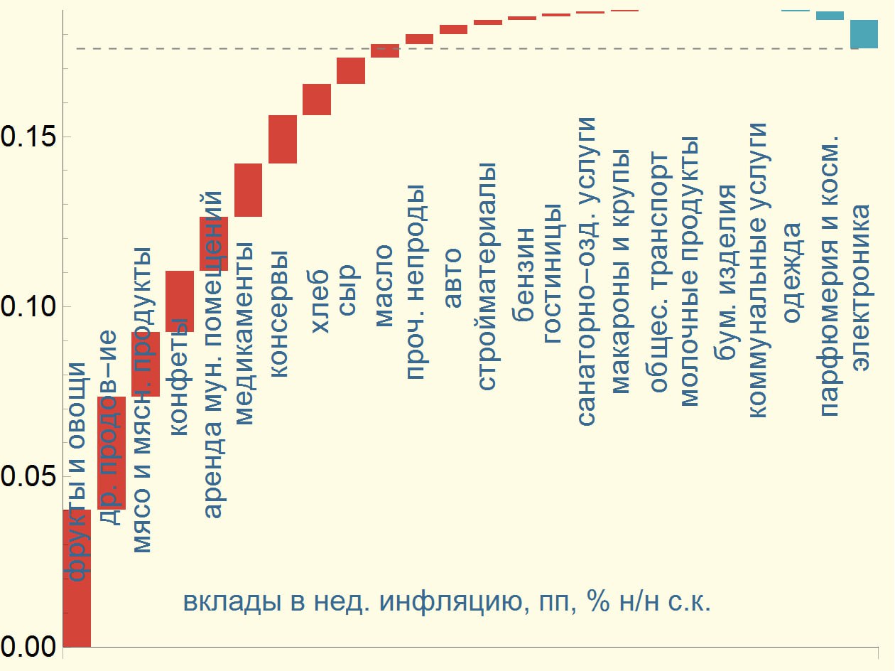 Недельная инфляция: держит планку  Индекс цен с 18 по 24 февраля вырос на 0.23% н/н  i  соответствует 0.18% с.к.    10% SAAR  ii  годовая инфляция, по нашим оценкам, равна 10.1% г/г   iii  средняя инфляция за последние 7 лет для этой недели  за исключением 2022 г.  составляет 0.07% н/н, целевая – 0.10% н/н  iv  выше консенсуса в + 0.10 – 0.16 % н/н   Меры базовой инфляции с прошлой недели изменились разнонаправленно:  i  инфляция без плодоовощей – до 0.15% с 0.14% н/н с.к.  ii  медианная инфляция – до 0.10% с 0.11% н/н с.к.  iii  доля товаров, индексы цен с с.к. на которые растут быстрее цели в 4%, снизилась до 50% с 58%, а доля товаров, индексы цен на которые растут, выросла до 88% с 77%   По сравнению с прошлой неделью сильнее всего ускорились индексы цен на мясную продукцию, плодоовощи и некоторые виды услуг   Наш прогноз на февраль: +0.8% м/м   10% г/г    с.к. = с сезонной коррекцией