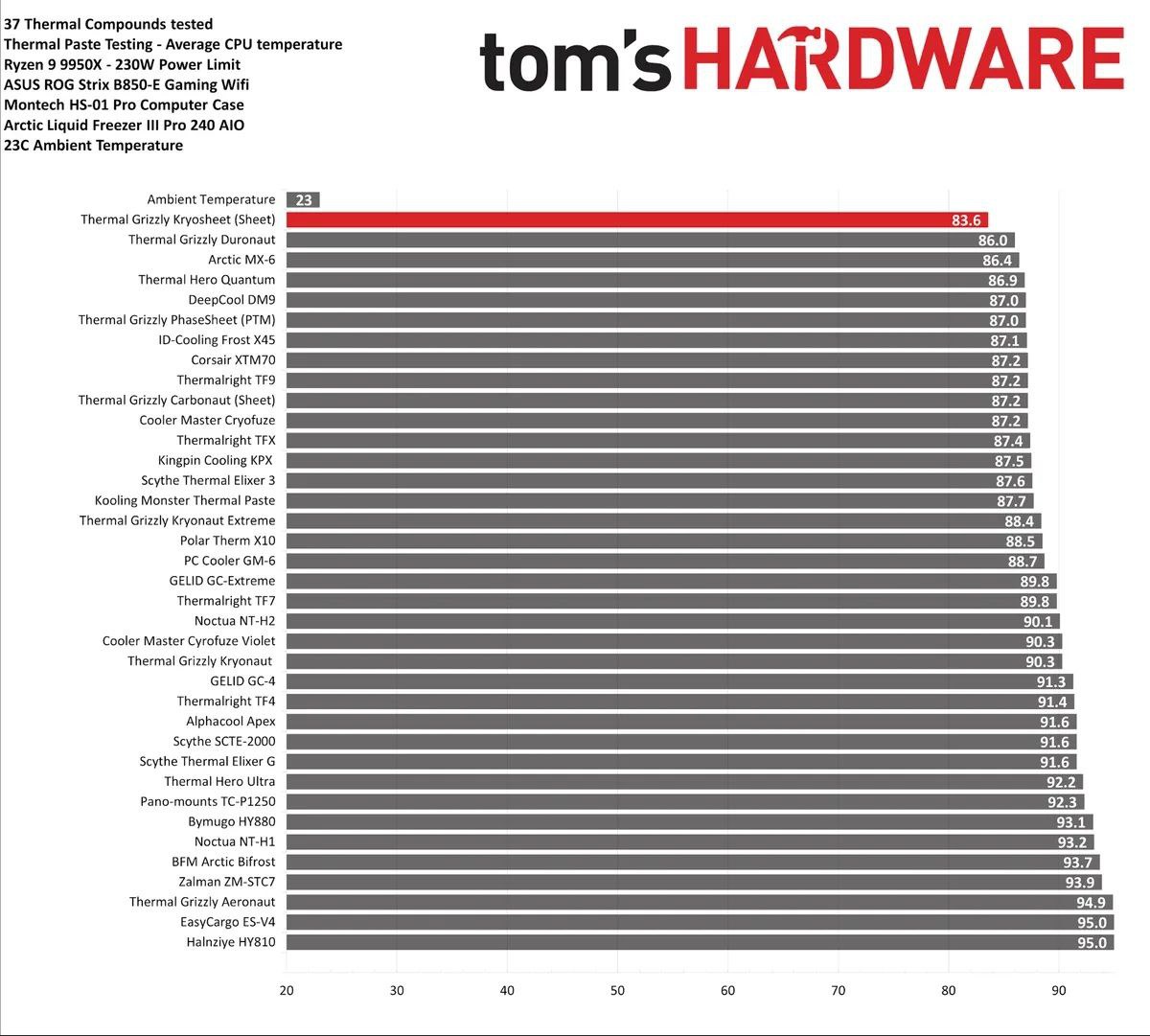 Сравнение 37 термопаст какие составы действительно греют а какие просто пылятся   Tom s Hardware завершили масштабное тестирование 37 термопаст В топ 5 вошли Thermal Grizzly Duronaut Arctic MX 6 ID Cooling Frost X45 Noctua NT H2 и проводящая прокладка Thermal Grizzly Kryosheet MX 6 новый король Kryosheet панацея для ленивых Следи за новостями VA PC Наш менеджер для связи