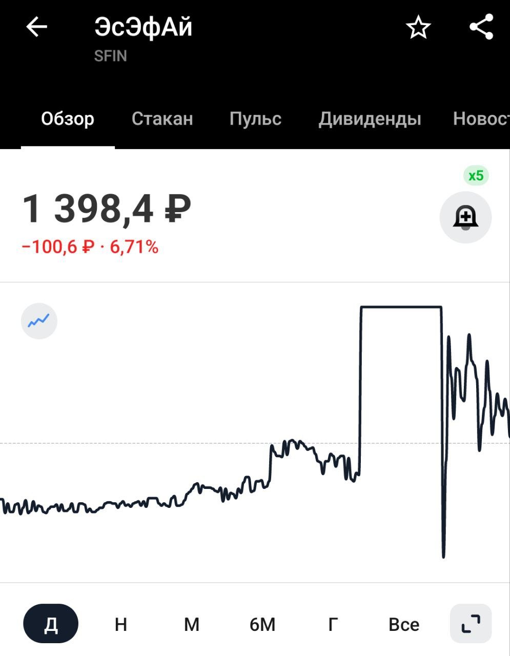 ПАО «ЭсЭфАй» полностью погасило остаток задолженности в размере 9,7 млрд руб по кредитному договору, сократив тем самым до нуля объем своих текущих кредитных обязательств.   Новость для компании хорошая, а сегодняшнее снижение - это самый обычный дивгэп