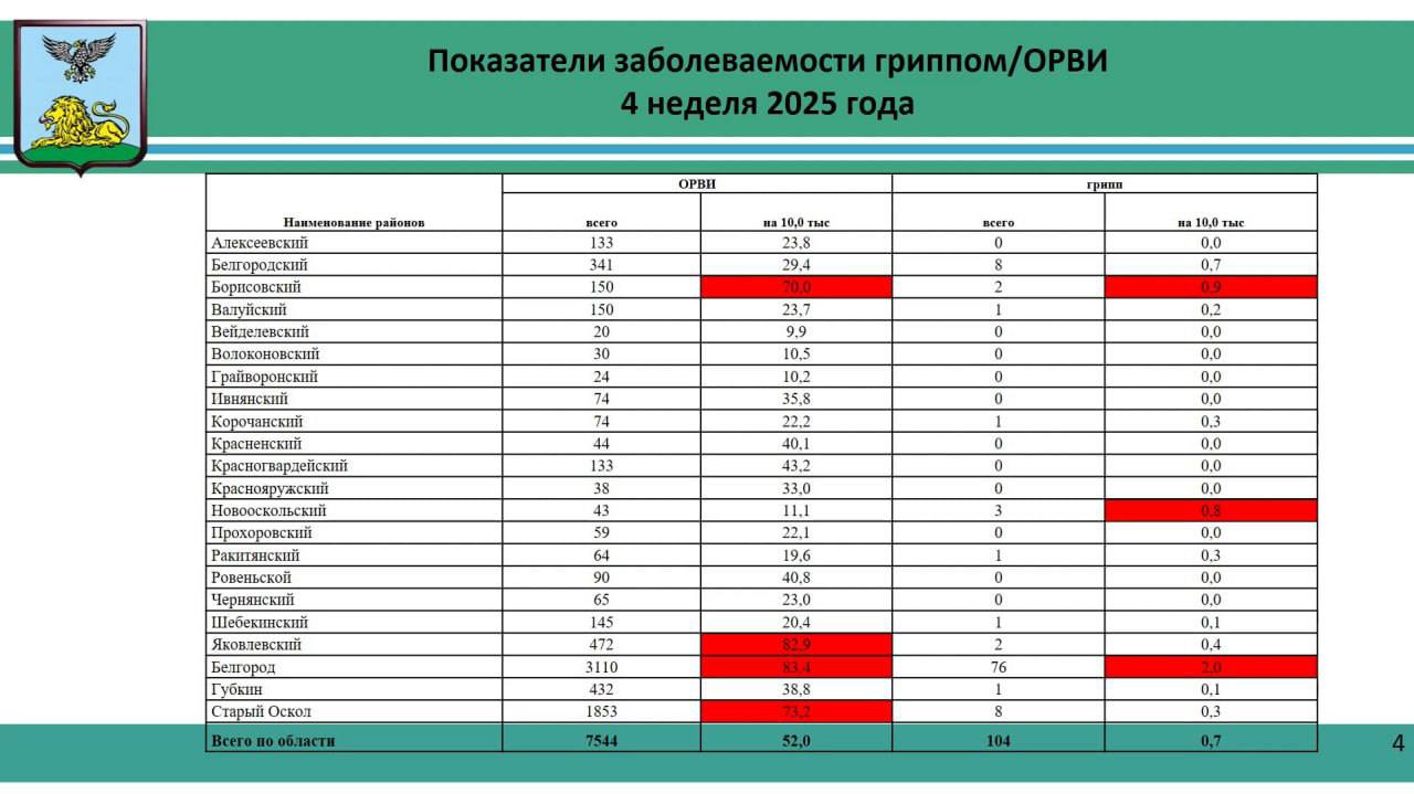 В Белгородской области в четырех муниципалитетах – Белгородском и Яковлевском районах, Старом Осколе и Губкине – зафиксировано превышение эпидемического порога по гриппу и ОРВИ.   Всего по состоянию на 1 февраля 2025 года в регионе зарегистрировано 7648 заболевших, из них 4392 ребенка. Министр здравоохранения Андрей Иконников сообщил, что в указанных муниципалитетах приняты профилактические меры.