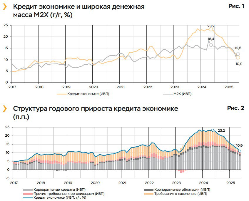Темпы роста кредитования экономики РФ в мае замедлились до 0,7% с 1% в апреле за счет корпоративного кредитования — ЦБ  Читать далее