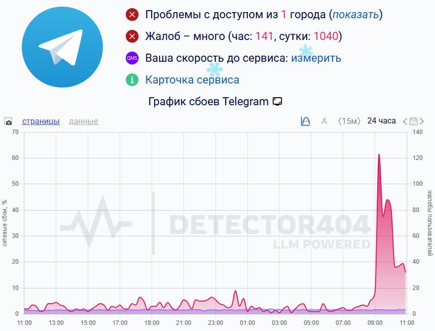 Массовые сбои в Telegram Пользователи жалуются на плохую работу приложения и сайта По данным профильных сайтов проблемы начались в районе 9 утра мск На работу мессенджера поступило уже больше тысячи жалоб Подписывайтесь на BFM И в MAX