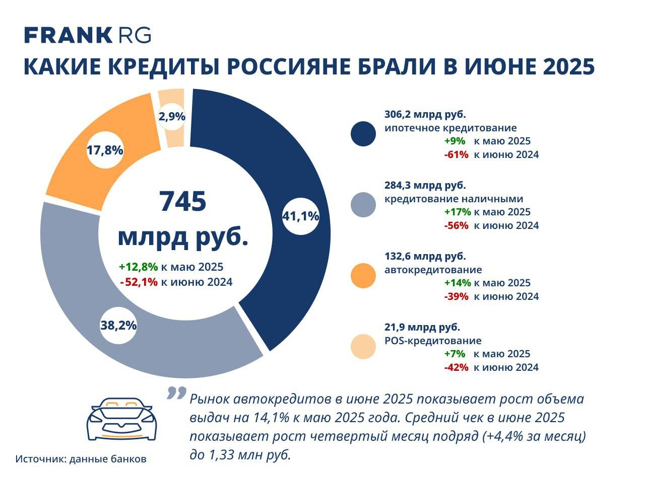 По предварительной оценке Frank RG в июне банки выдали гражданам кредиты на 745 млрд рублей. Это на 12,8% больше результатов мая. Оживление на рынке связано с началом цикла снижения ставок, считают эксперты. Так, рынок ипотечных кредитов вырос за месяц на 8,9%, до 306,2 млрд рублей. Количество таких кредитов увеличилось на 9,8% 61,1 тысяча . При этом средний чек снизился на 0,8%, до 5,01 млн рублей. #аналитика #ипотека #кредиты