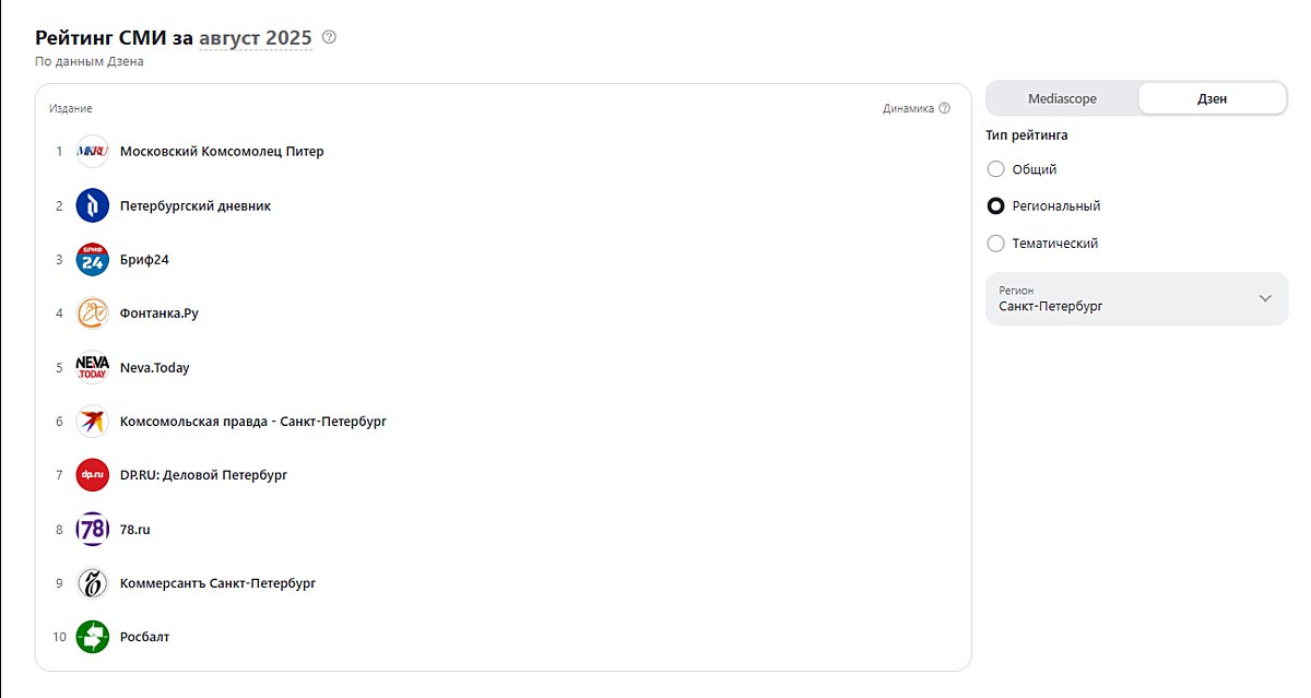 Платформа Дзен впервые представила региональные рейтинги СМИ Новый рейтинг Дзена был представлен вчера Он включает три типа списков общий региональный и тематический Общероссийский рейтинг СМИ охватывает последние полгода Региональный и тематический новые они доступны только за август Пока что в региональном рейтинге представлены лишь два города Москва и Петербург В тематическом только направления спорта и шоу бизнеса В отдельном рейтинге Дзена для Петербурга первые позиции заняли Московский Комсомолец Питер Петербургский дневник Бриф24 Фонтанка Ру и Neva Today Рейтинг Дзена формируется на основе качественных и количественных показателей СМИ представленных на платформе Среди учтённых метрик цитируемость оперативность качество заголовков количество подписчиков на канале и другие параметры Фото скриншот рейтинга петербургских СМИ по данным площадки Дзен