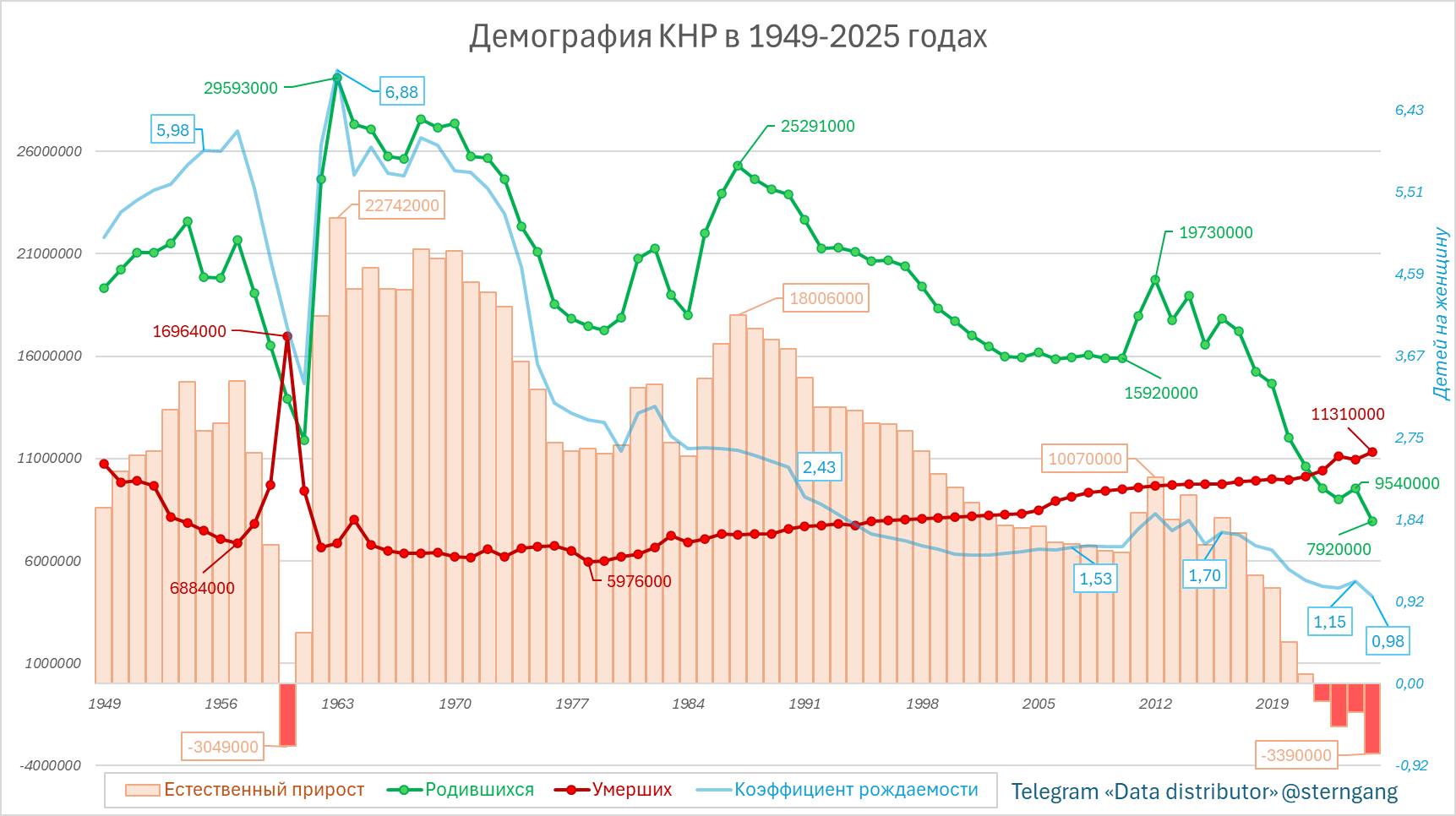 Население Китая сократилось на 3 39 млн в 2025 м рождаемость опустилась до рекордно низких 0 98 детей на женщину число родившихся упало на 17 Демография Китая по итогам 2025 го Число рождений обвал со 9 54 млн до 7 92 млн 17 Число смертей рост с 10 93 млн до 11 31 млн 3 47 Естественная убыль населения выросла в 3 раза с 1 39 млн до 3 39 млн Коэффициент рождаемости оценочно спад с 1 15 до 0 98 детей на женщину при необходимых 2 08 для воспроизводства Данные полностью соответствуют предварительным оценкам регионов Китай стремительно проваливается в пучину демографического кризиса население сокращается на более чем 3 млн в год рождаемость уже ниже 1 0 ребёнка на женщину смертность начинает поступательный рост Уже через пару лет население будет сокращаться на 5 млн ежегодно С учётом динамики у соседей антирекорды по коэффициенту рождаемости могут быть ещё впереди демография рождаемость смертность КНР Китай естественное движение населения депопуляция Восточная Азия Азия старение населения