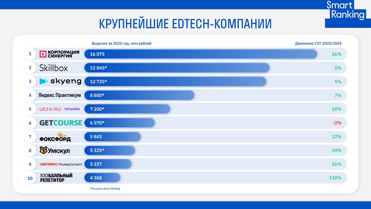 Лидеры edtech рынка 2025 В предыдущие годы крупнейшие игроки рынка были близки по объему выручки но в 2025 году Синергия вышла в лидеры с заметным отрывом за счет роста сегмента высшего образования Выручка компании составила 16 1 млрд рублей рост год к году 26 3 На втором месте Skillbox Holding с выручкой 12 9 млрд рублей и ростом 5 3 Почти вплотную за ним идет Skyeng с результатом 12 8 млрд рублей и ростом 5 1 Яндекс Практикум занял четвертое место увеличив выручку на 6 7 до 8 8 млрд рублей В топ 10 вошел 100балльный репетитор Компания показала один из самых высоких темпов роста на рынке Выручка составила 4 4 млрд рублей рост 118 4 за счет сегмента подготовки к ЕГЭ и ОГЭ