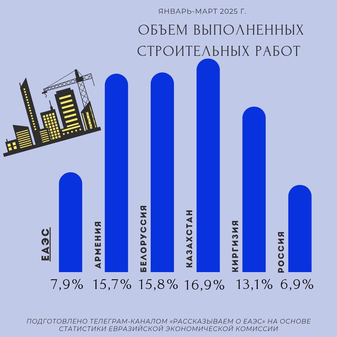Объем строительных работ в ЕАЭС увеличился на 7,9% в первом квартале 2025 года по сравнению с аналогичным периодом предыдущего года Рост наблюдался во всех странах Союза. Наиболее высокий показатель — в Казахстане 16,9% . Далее следуют Белоруссия с 15,8% и Армения с 15,7% , Киргизия с 13,1% и Россия с 6,9%. #ЕАЭС #статистика