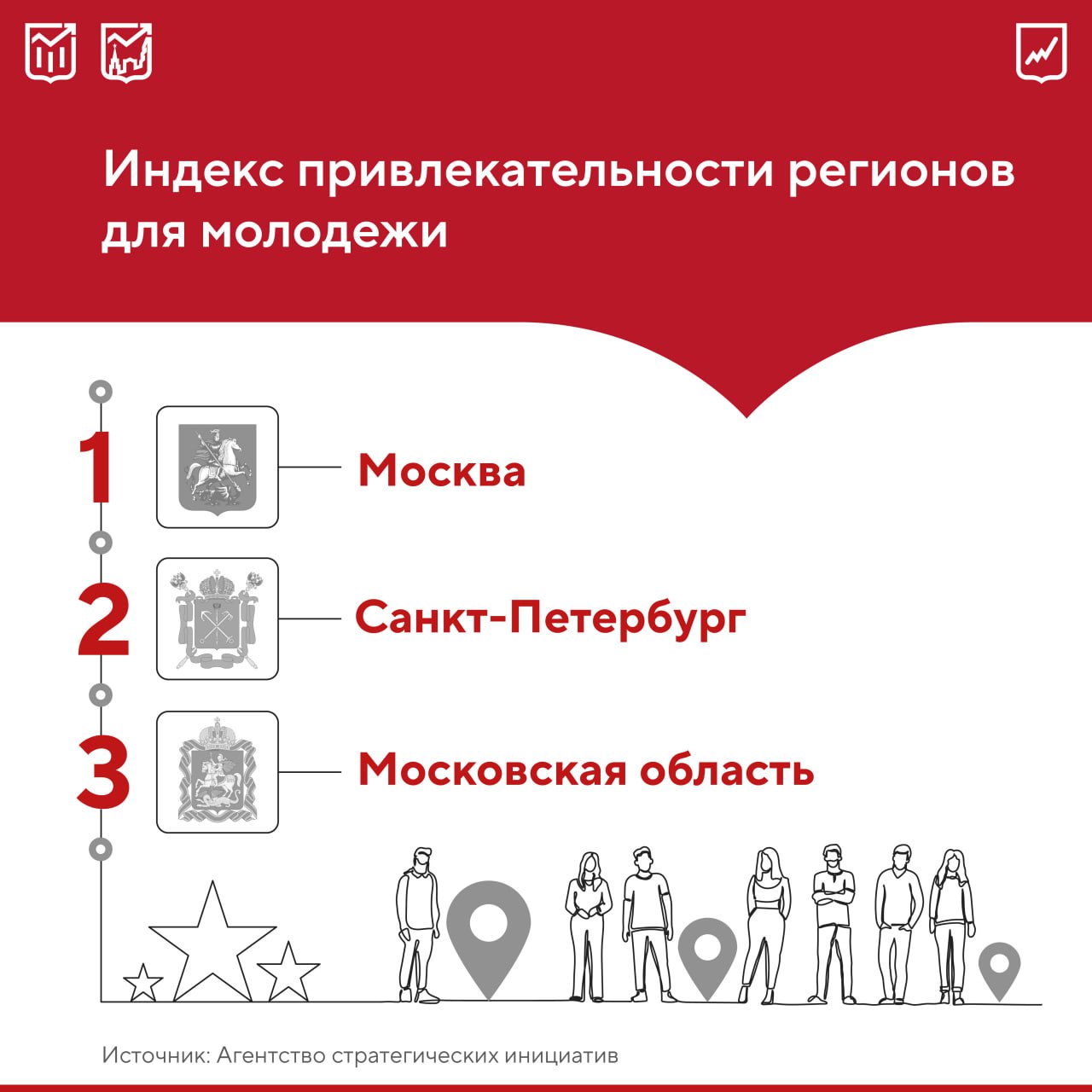 Москва возглавила рейтинг привлекательности регионов для молодежи, впервые опубликованный Агентством стратегических инициатив. Исследование охватило 85 регионов России и более 48 тыс. респондентов в возрасте от 16 до 28 лет — период, когда молодые люди принимают важные решения о карьере и семье.  Цель рейтинга — определить наиболее комфортные для жизни, работы и самореализации регионы.   Субъекты оценивались по 57 показателям в 6 ключевых направлениях:     экономика   образование   экология и здравоохранение   инфраструктура  ‍  безопасность   имидж   Экономика — ключевой фактор привлекательности для молодежи. Он включает в себя не только уровень зарплат, но еще карьерные перспективы и возможность самореализации.     Хотите быть в курсе столичной экономики — загляните в наш специальный раздел!