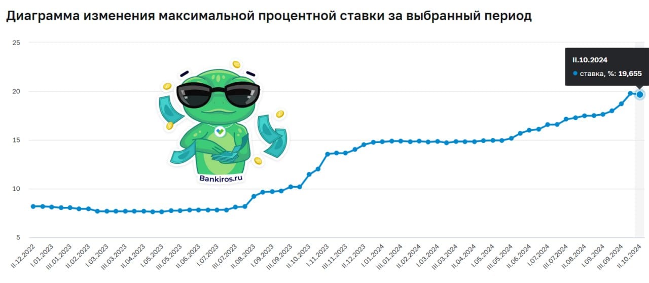 Средняя максимальная ставка по вкладам впервые с марта снизилась  По итогам второй декады октября средняя ставка по вкладам в топ-10 банков достигла 19,66%, потеряв 0,12% с начала месяца. И это несмотря на то, что банки стали повышать доходность по своим продуктам после роста «ключа» в конце прошлой недели. Например, за последнюю неделю ставки по депозитам выросли в крупнейших российских банках – Сбере и ВТБ.  Кстати, сегодня отмечается Всемирный день сбережений  Отметьте его правильно, выбрав вклад на выгодных условиях.  #вклады #ключевая_ставка   Будь в курсе с Банкирос