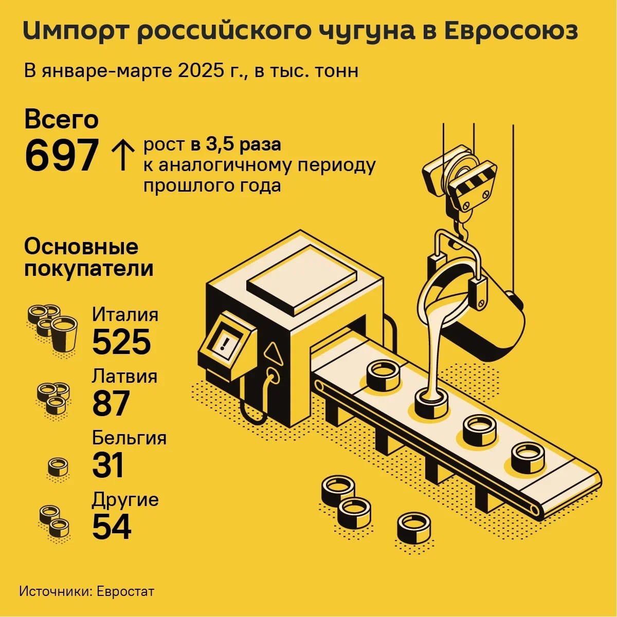 Страны ЕС резко нарастили закупки российского чугуна в 2025 году. За январь-март 2025 года они почти исчерпали квоту 700 тыс. тонн , которую установили в 12-ом пакете санкций. Ключевыми покупателями стали Италия, Латвия и Бельгия. Россия заработала на поставках €245,4 млн. Производить чугун самим в ЕС невыгодно из-за высоких штрафов за выбросы CO2 углекислого газа . Покупая готовый чугун, европейские компании значительно экономят на этих углеродных платежах, рассказал промышленный эксперт Максим Худалов. Латвия, по его словам, выполняет функцию страны-транзитера чугуна из РФ в ЕС и сама вряд ли много закупает его для своих нужд. "Она существенно потеряла свой статус страны-транзитера, о чем, очевидно, сожалеет. Пока есть возможность продавать российскую продукцию, местные бизнесмены, в отличие от политиков, которые немножко более адекватны, они пользуются любой возможностью, чтобы продолжать транзит российской продукции на территорию ЕС, поскольку это единственный способ существования для этой страны".