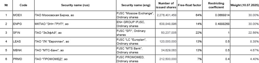 Московская биржа объявила о запуске индекса создания стоимости, который начнет действовать с 22 июля. В его состав войдут акции шести компаний: самой биржи, «Эн+», «ЭсЭфАй», «Европлана», МТС-Банка и «Промомеда». Расчет индекса будет осуществляться раз в день, после завершения основной торговой сессии. Включение в индекс возможно для компаний, чьи акции входят в первый или второй уровень листинга. Параметры базы расчета будут пересматриваться ежеквартально, а статус участника индекса будет подтверждаться минимум раз в год. Кроме того, будет вычисляться индекс полной доходности под кодом MVBITR. В дополнение, ранее биржа и Центробанк представили программу, направленную на увеличение акционерной стоимости предприятий. Она включает в себя создание фондового индекса ведущих эмитентов акций, где при отборе учитываются финансовые и нефинансовые показатели, включая аспекты корпоративного управления и устойчивости.