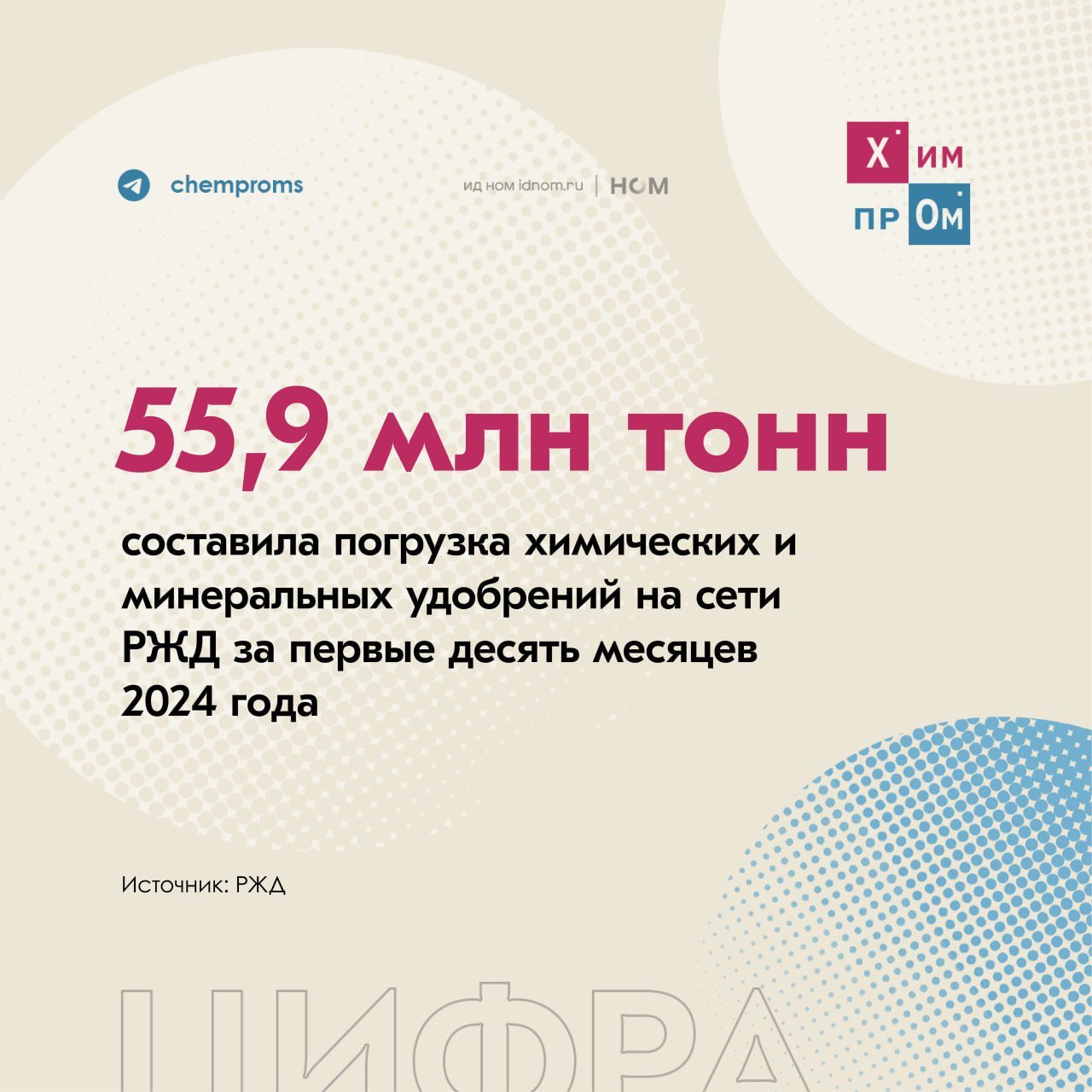 Удобрения движутся вверх.    Химические и минеральные удобрения по итогам первых десяти месяцев 2024 года сохранили положительную динамику погрузки на сети РЖД. За период с января по октябрь 2024 года данной продукции было погружено в количестве 55,9 млн тонн, что на 6,1% больше по сравнению с аналогичным периодом 2023 года.  Погрузка прочих химикатов и соды за тот же срок составила 17,5 млн тонн, показав спад на 3%.    Напомним, недавно в РЖД отметили, что с начала 2024 года экспортные железнодорожные перевозки удобрений в направлении портов увеличились на 22%.