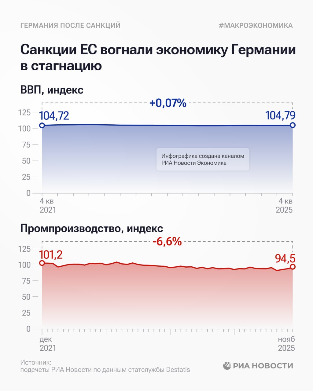 Промышленность Германии упала на 7 а ВВП начал стагнировать после введения ЕС санкций против России выяснило РИА Новости по данным немецкого статбюро О том как изменилась экономика Германии в инфографике РИА Новости Подписаться на РИА Новости экономика Все наши каналы