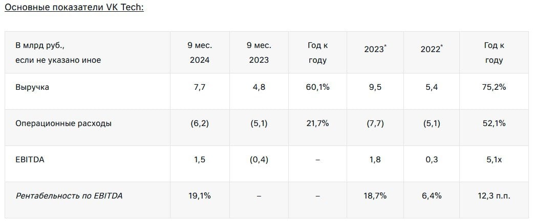 VK рассматривает возможность вывести на IPO на Мосбирже свою технологическую структуру VK Tech. Об этом компания сообщила в пресс-релизе. Решение будет принято с учетом рыночной конъюнктуры.   «С опорой на технологический опыт VK за шесть лет нам удалось сделать VK Tech самостоятельной компанией, способной быстро реагировать на запросы рынка и формировать продуктовое лидерство», — говорится в сообщении.   VK Tech представил финансовые результаты за 9 месяцев 2024 года:  — выручка выросла на 60,1%, до ₽7,7 млрд; — операционные расходы увеличились на 21,7%, до ₽6,2 млрд; — EBITDA составила ₽1,5 млрд против отрицательного значения в ₽0,4 млрд в том же периоде годом ранее; — рентабельность по EBITDA составила 19,1%.