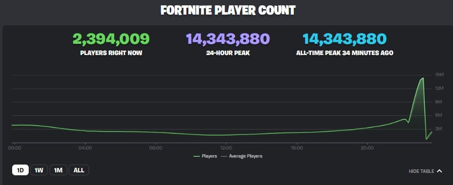 В Fortnite играло 14 млн игроков одновременно  Таким образом, игра побила свой предыдущий абсолютный рекорд в 11 млн.  Произошло это во время концерта с участием Снуп Догга, Эминема, Ice Spice и Juice WRLD.  Цифры поражают.    VGTimes. Подписаться