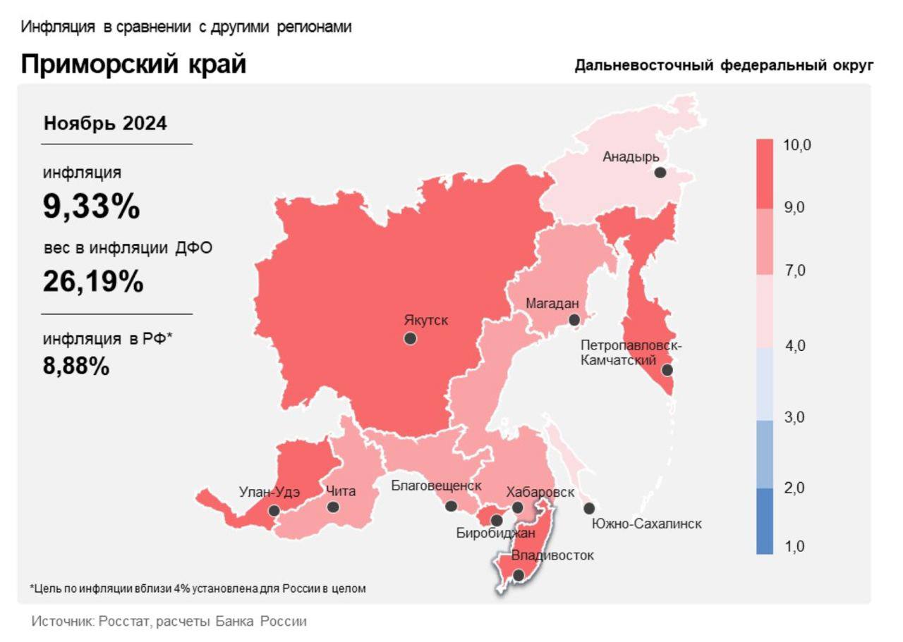 Инфляция в Приморье показала небольшое снижение  Дальневосточное управление Банка России сообщает о снижении годовой инфляции в Приморье на 0,2%, достигнув отметки в 9,3%. В ноябре в регионе наблюдалось замедление роста цен на такие товары, как яйца, а цены на курицу и иномарки даже снизились. Однако стоит отметить, что цены на подержанные зарубежные автомобили в целом продемонстрировали ускорение роста после увеличения утильсбора с 1 октября.  В контексте всей России, годовая инфляция в ноябре ускорилась с 8,5% до 8,9%. Центробанк стремится вернуть уровень инфляции к целевому показателю в 4,5-5% уже в следующем году.  Источник:        / Реклама