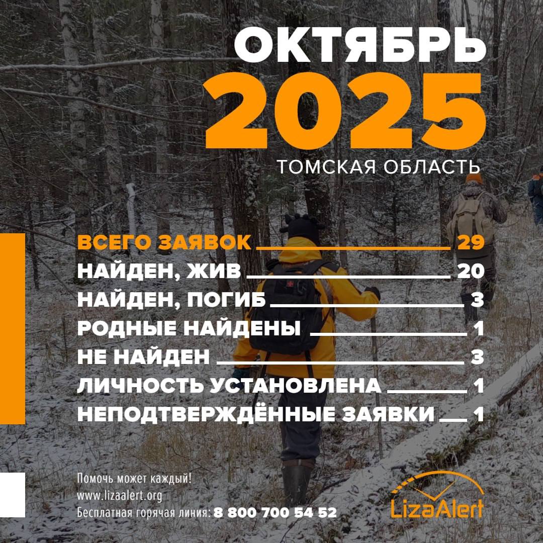 В Томской области в октябре пропали 29 человек По статистике ЛизаАлерт 20 человек из пропавших найдены живыми трое погибшими Трое томичей до сих пор не найдены у одного не установлена личность Одна из присланных в отряд заявок остается неподтвержденной фейком или ситуацией когда отсутствует заявление в полицию о пропаже Поиски тех кто не найден продолжаются распространяются ориентировки проверяются свидетельства Подписаться на канал Предложить свою новость
