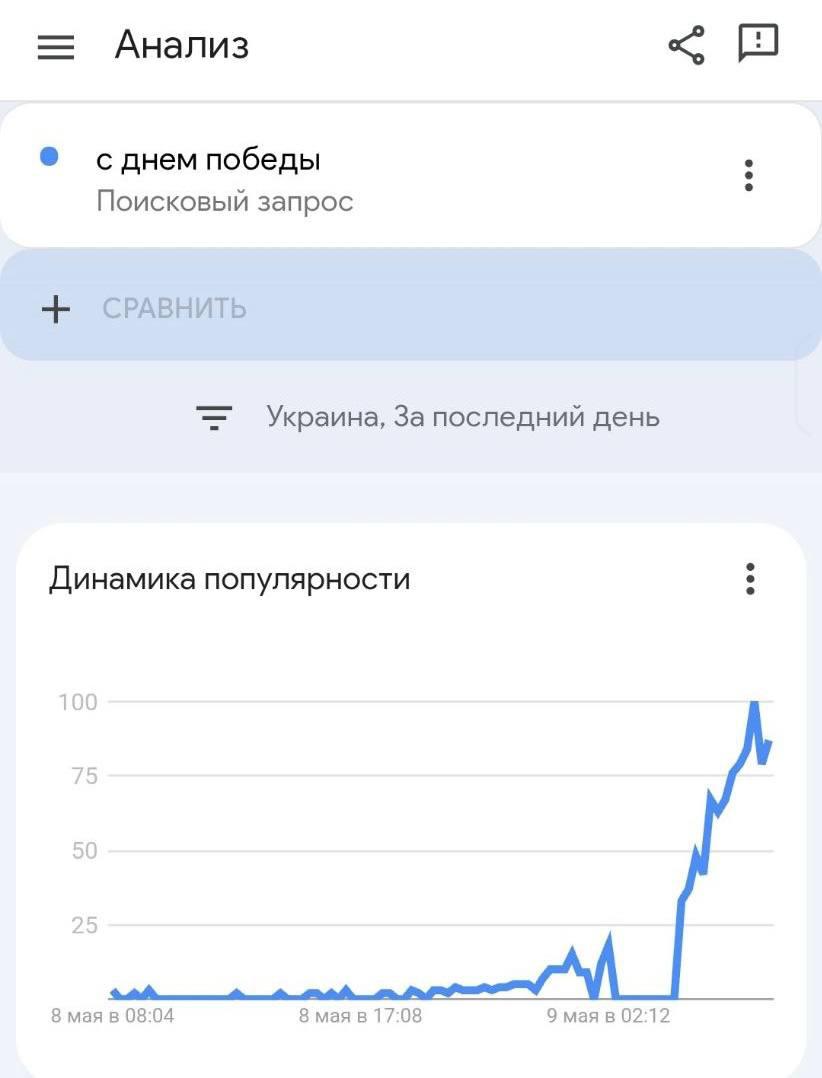 Украинцы последние сутки активно гуглят «9 Мая» и «День Победы» Об этом говорят данные сервиса Google Trends. Люди ищут поздравления и открытки, а также ссылки на трансляции парада, который пройдёт в Москве. В стране уже два года на официальном уровне не отмечают День Победы. Вместо него там празднуют День Европы.